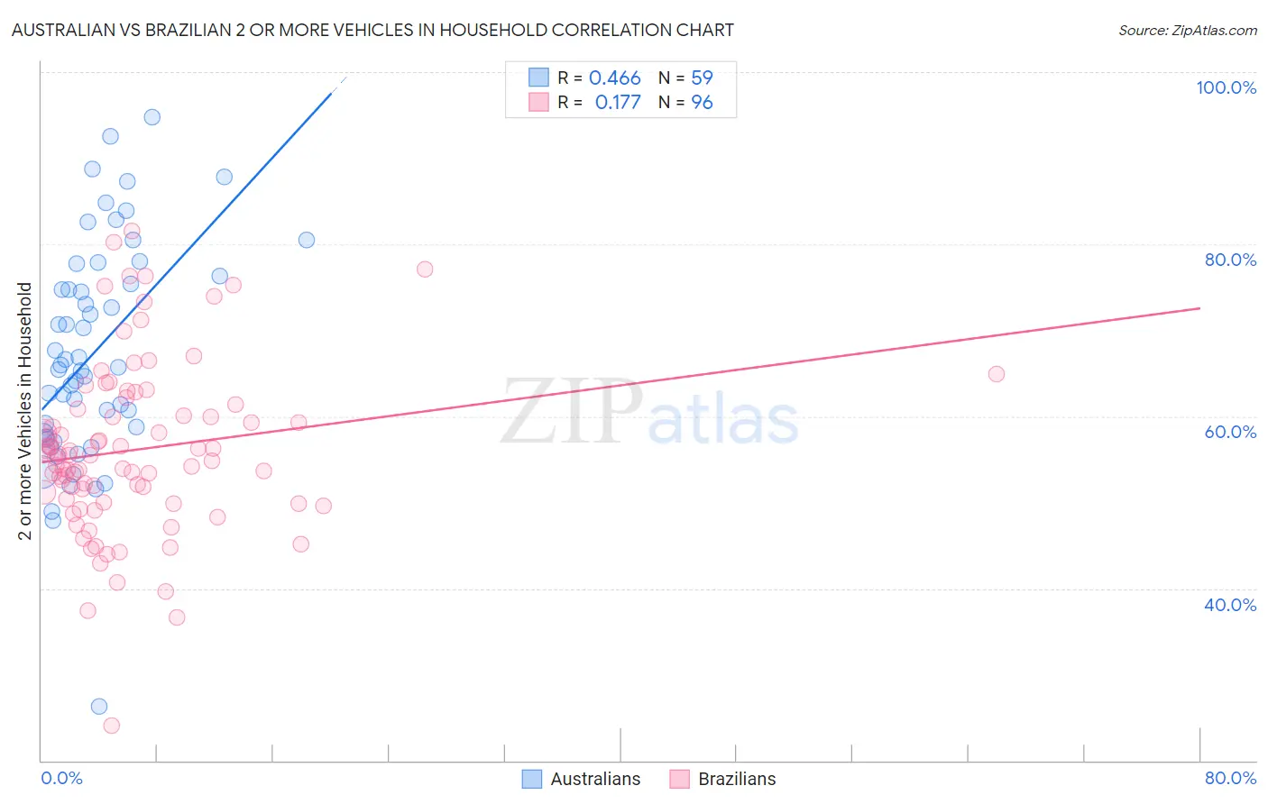 Australian vs Brazilian 2 or more Vehicles in Household
