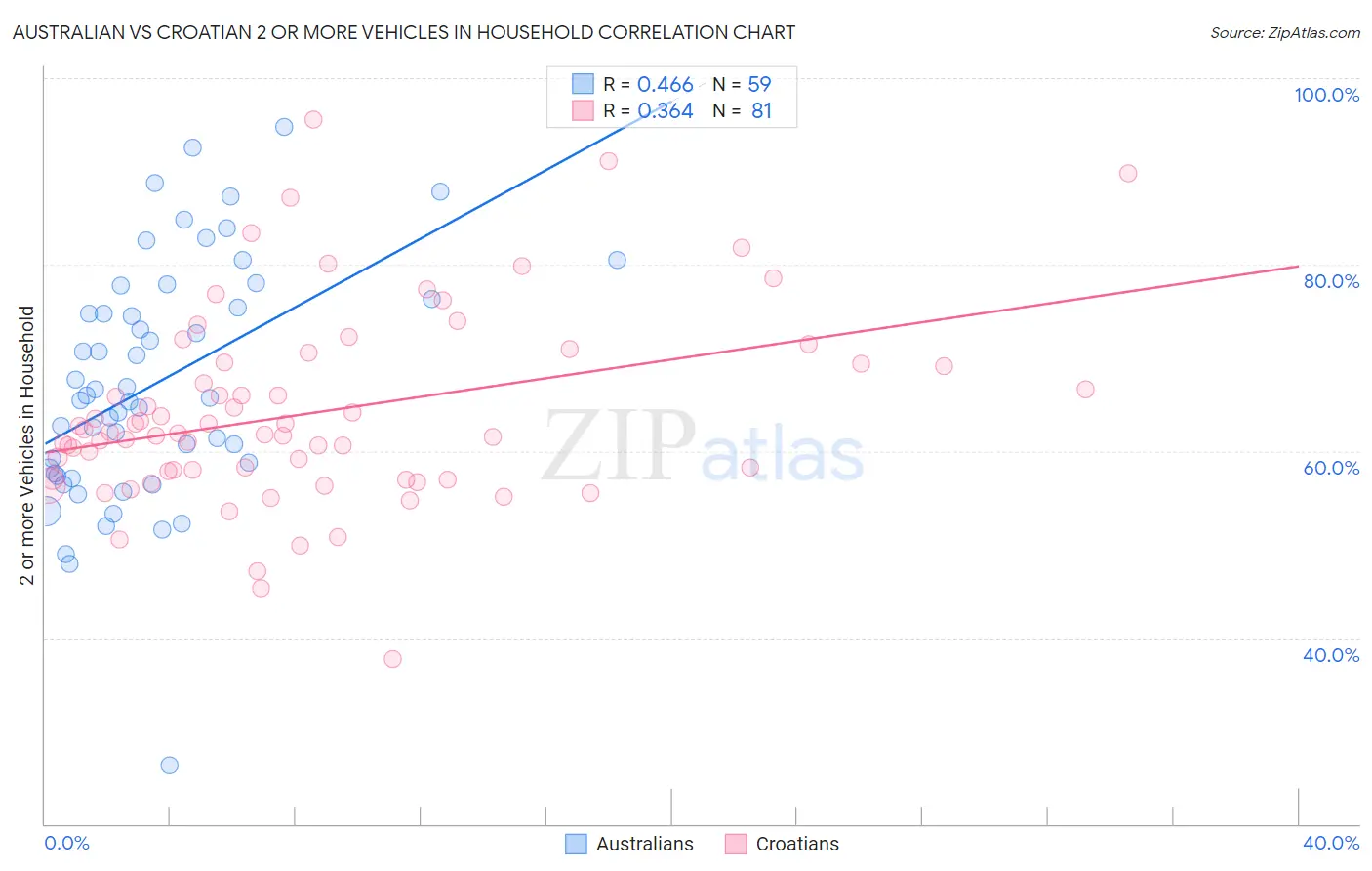 Australian vs Croatian 2 or more Vehicles in Household