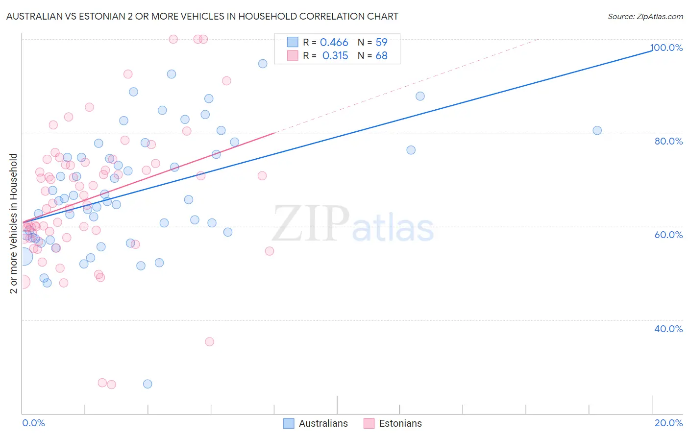 Australian vs Estonian 2 or more Vehicles in Household