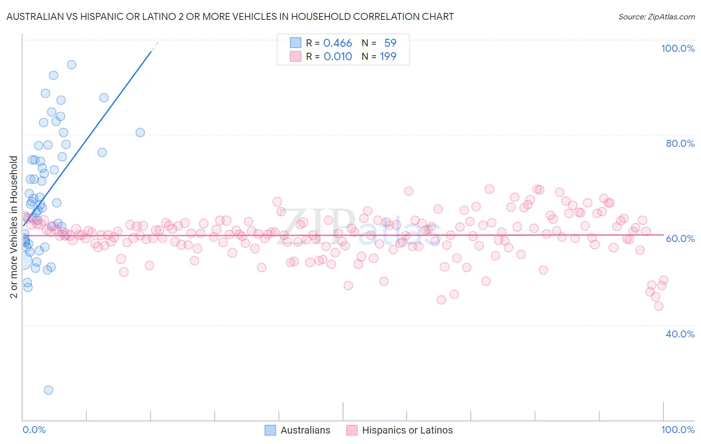 Australian vs Hispanic or Latino 2 or more Vehicles in Household