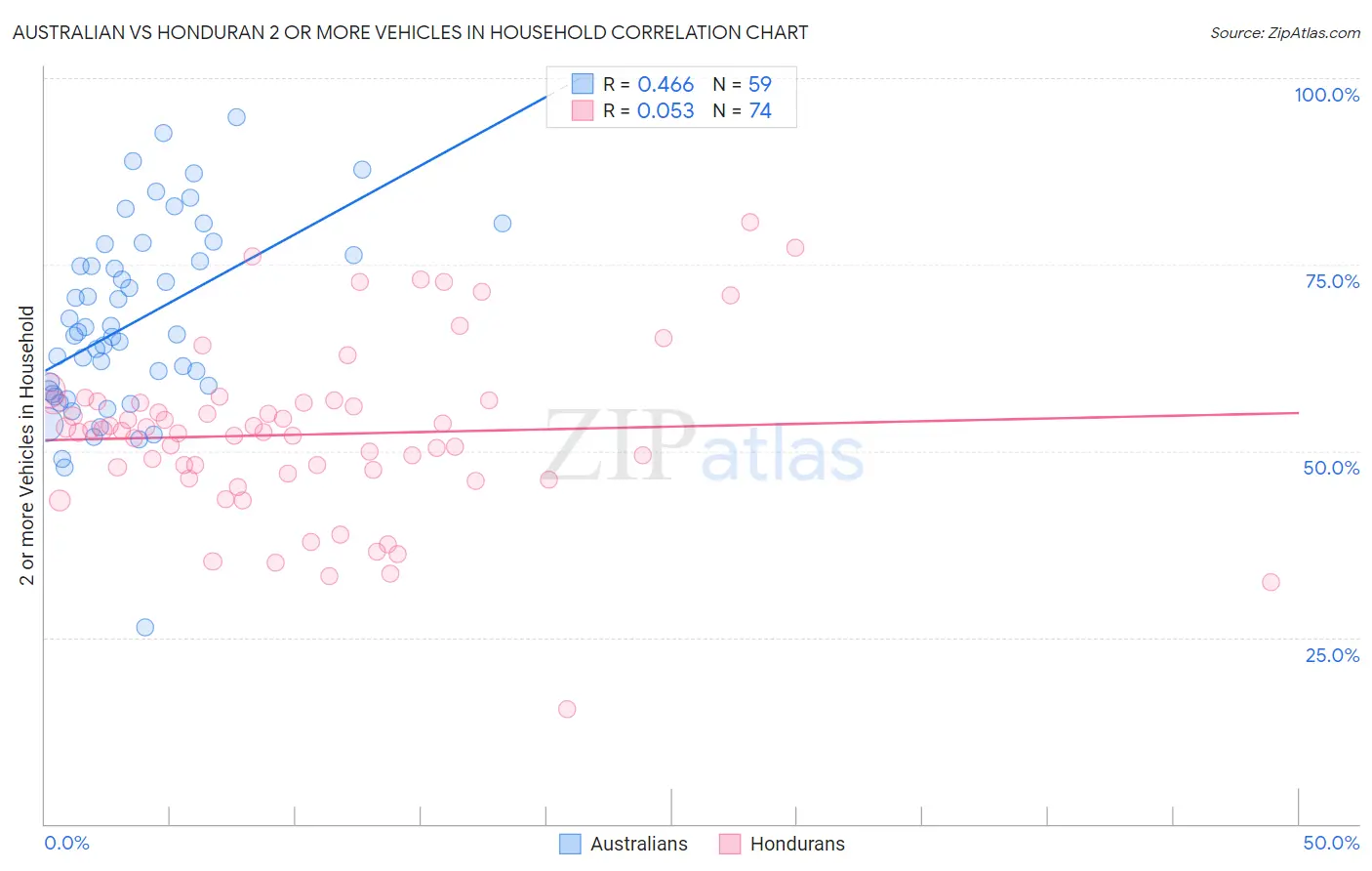 Australian vs Honduran 2 or more Vehicles in Household