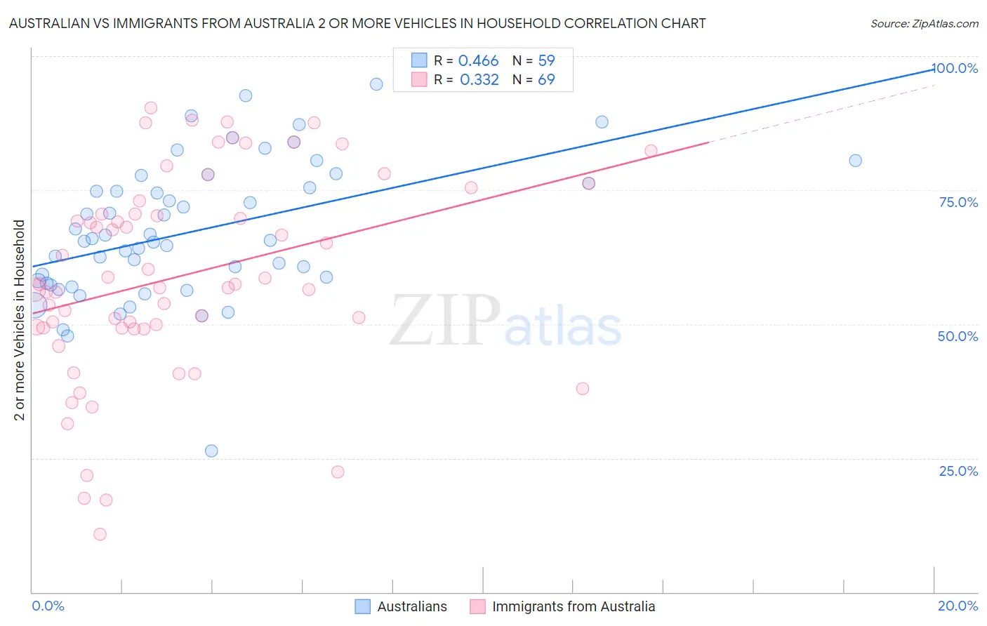 Australian vs Immigrants from Australia 2 or more Vehicles in Household