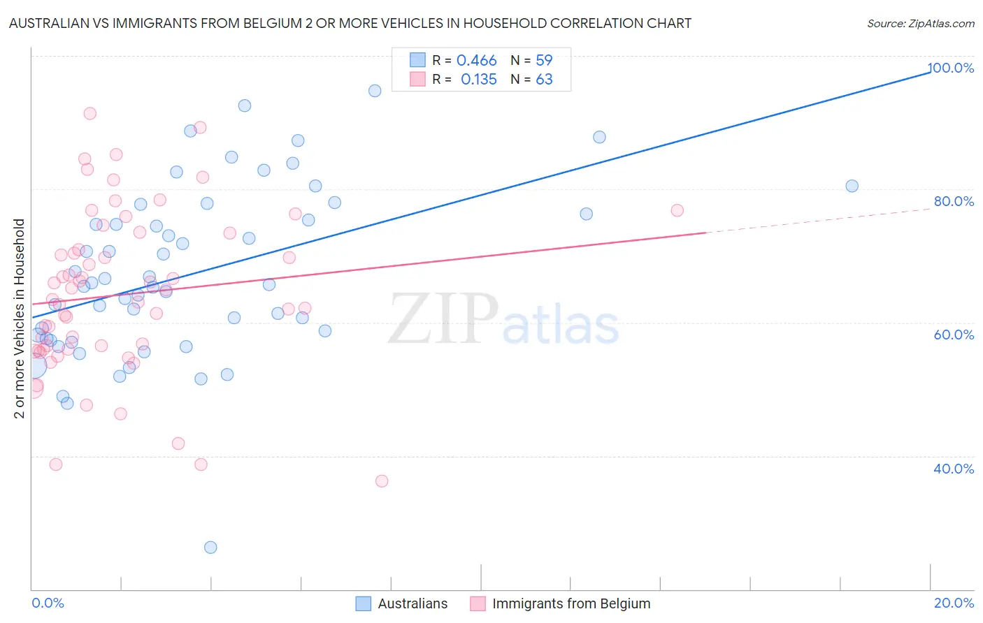 Australian vs Immigrants from Belgium 2 or more Vehicles in Household