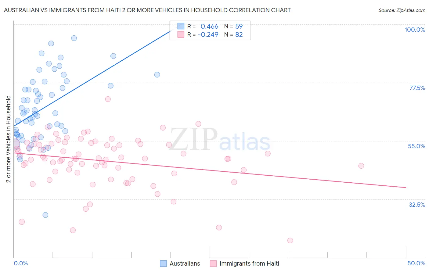 Australian vs Immigrants from Haiti 2 or more Vehicles in Household