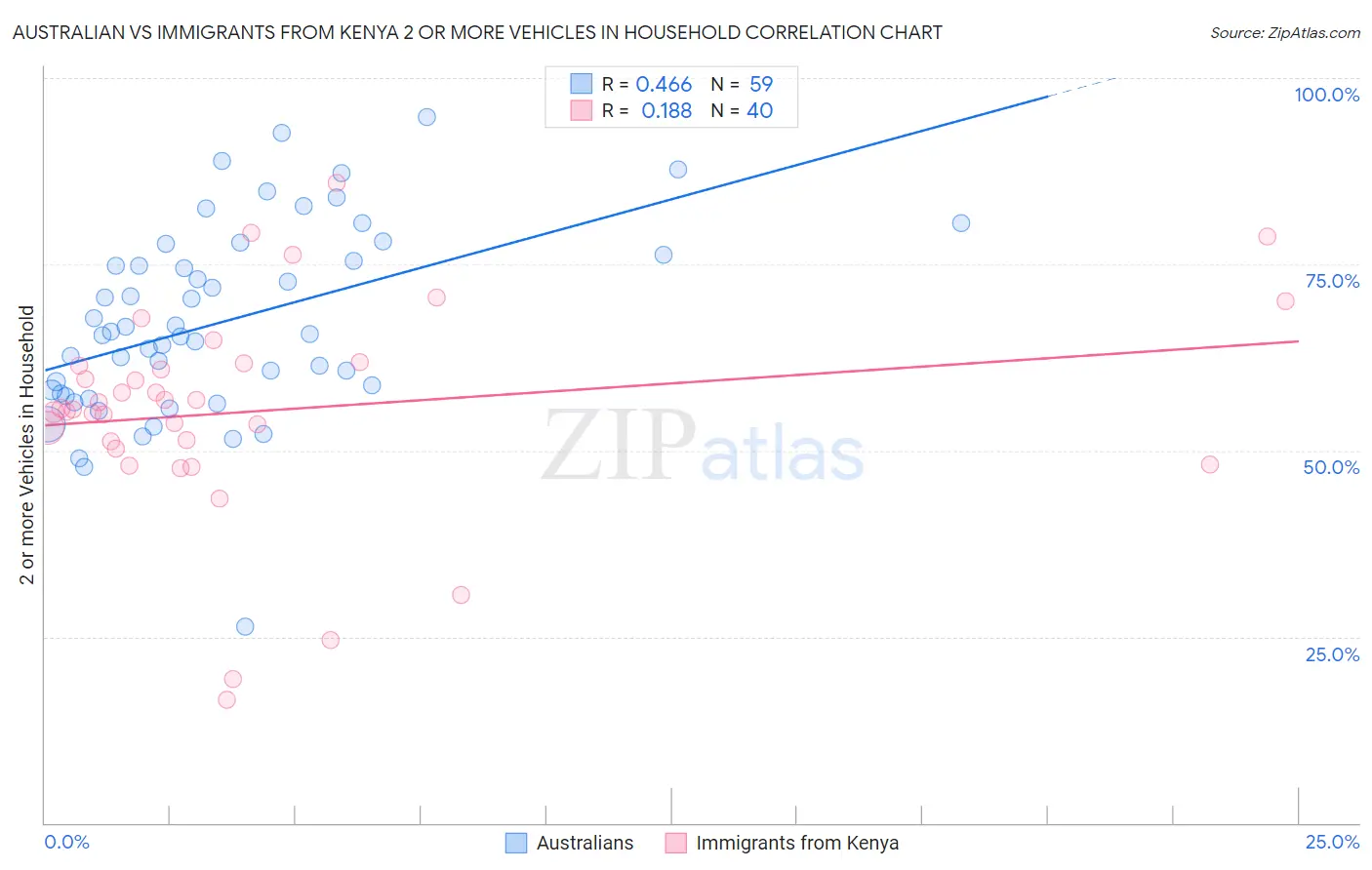 Australian vs Immigrants from Kenya 2 or more Vehicles in Household