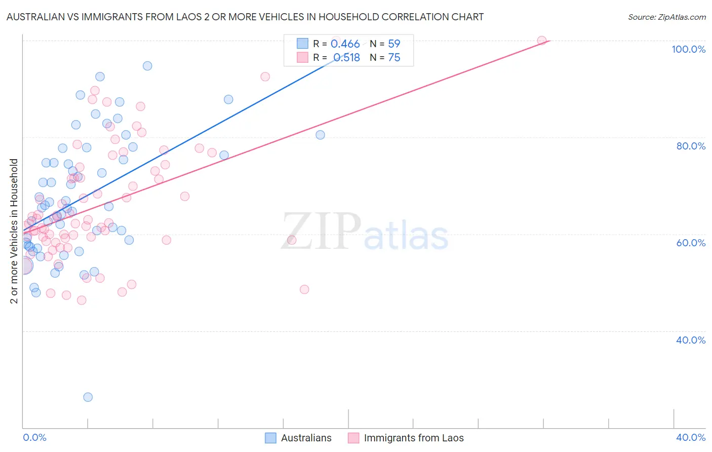 Australian vs Immigrants from Laos 2 or more Vehicles in Household