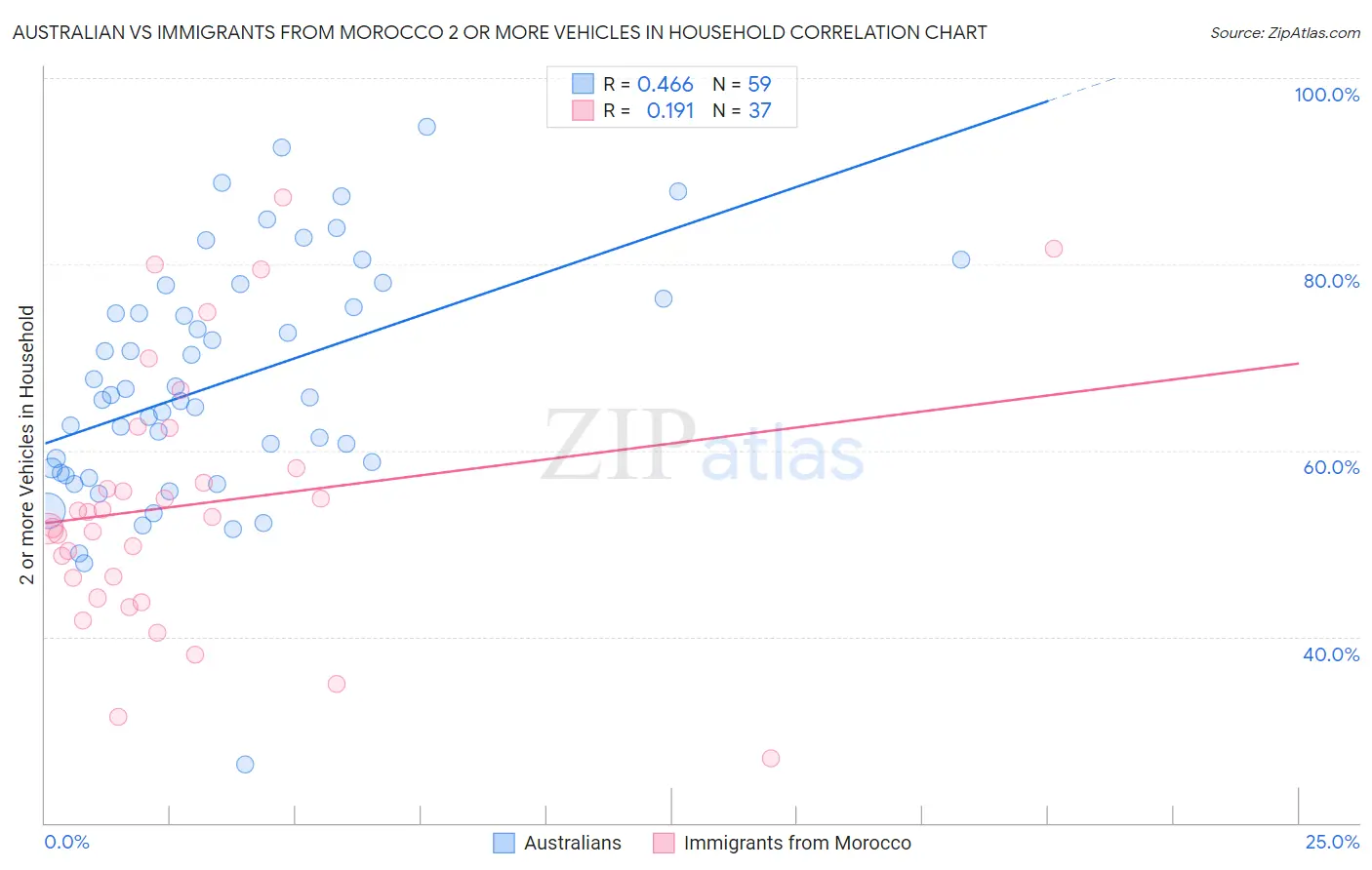 Australian vs Immigrants from Morocco 2 or more Vehicles in Household