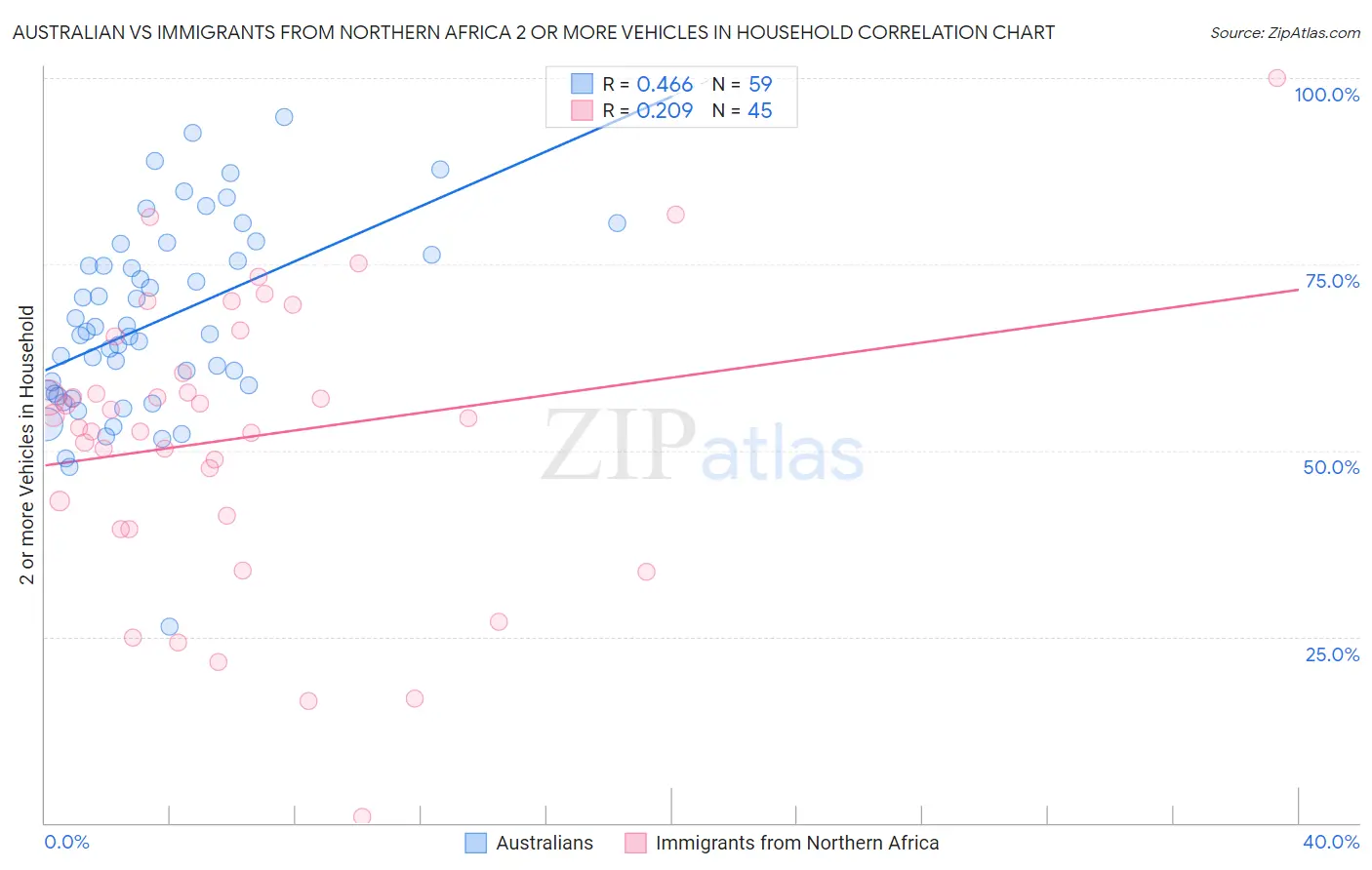 Australian vs Immigrants from Northern Africa 2 or more Vehicles in Household