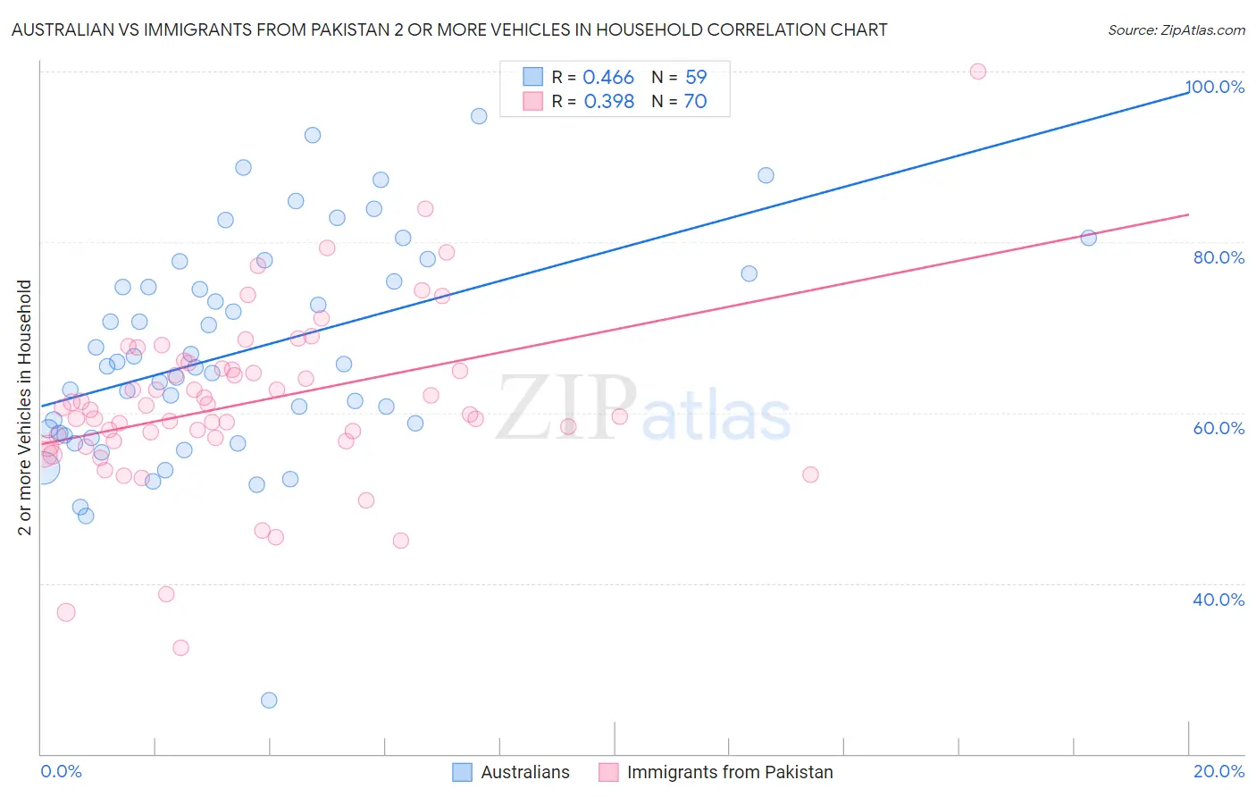 Australian vs Immigrants from Pakistan 2 or more Vehicles in Household