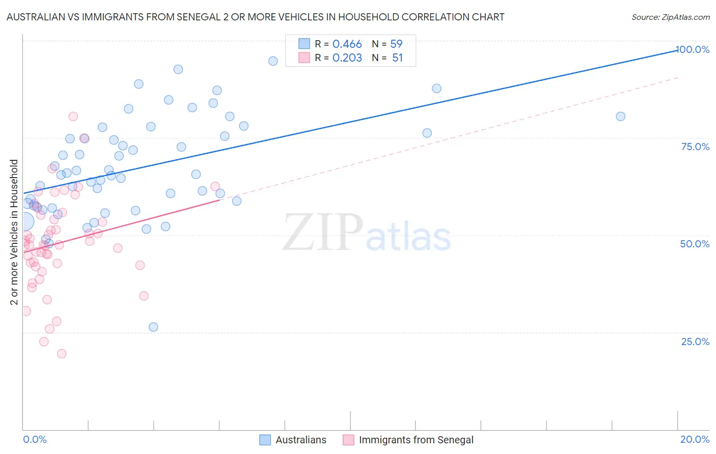 Australian vs Immigrants from Senegal 2 or more Vehicles in Household