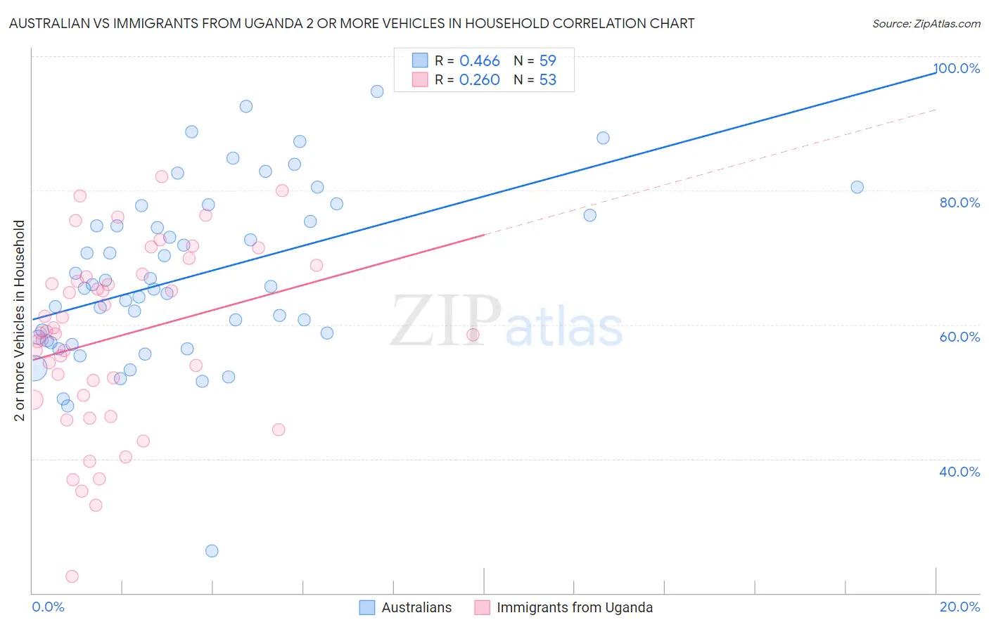 Australian vs Immigrants from Uganda 2 or more Vehicles in Household