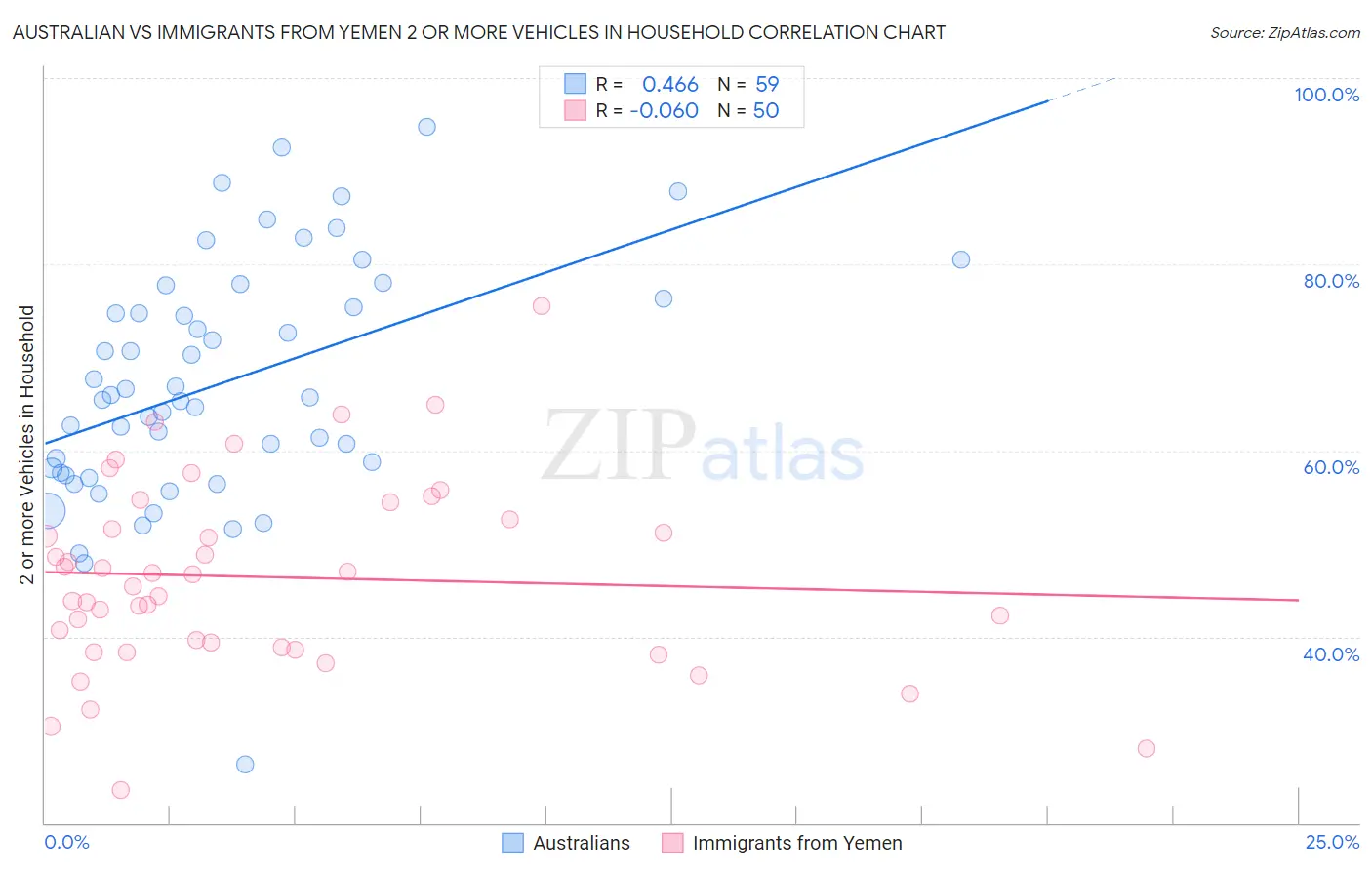 Australian vs Immigrants from Yemen 2 or more Vehicles in Household