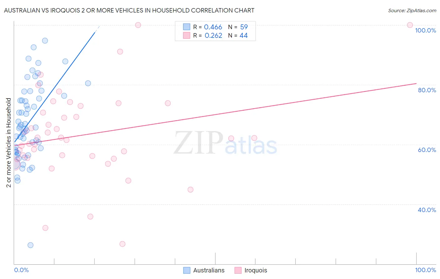 Australian vs Iroquois 2 or more Vehicles in Household