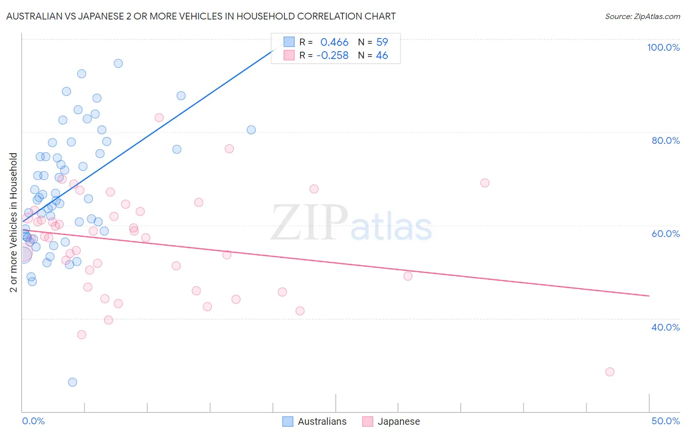 Australian vs Japanese 2 or more Vehicles in Household