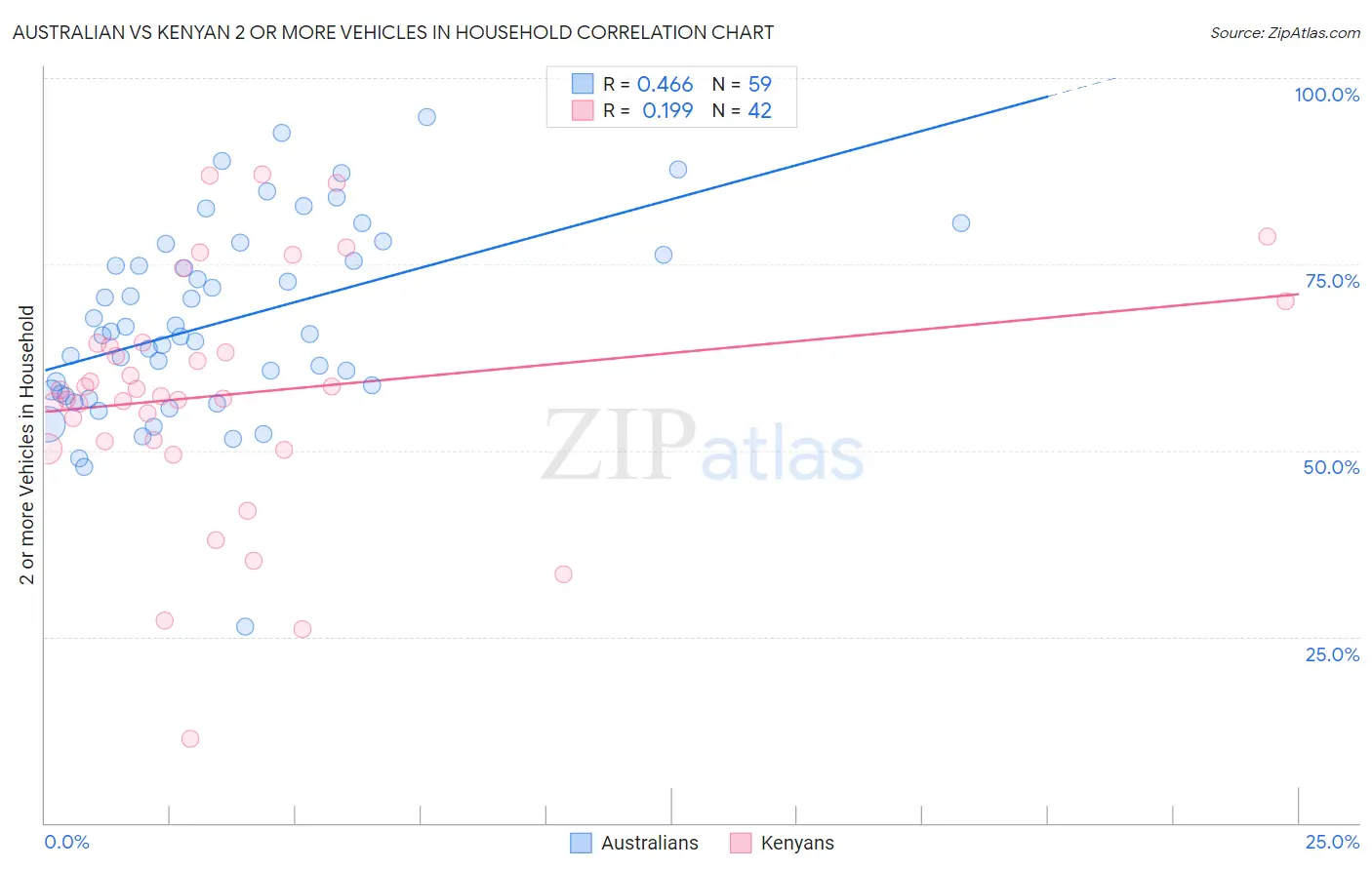 Australian vs Kenyan 2 or more Vehicles in Household