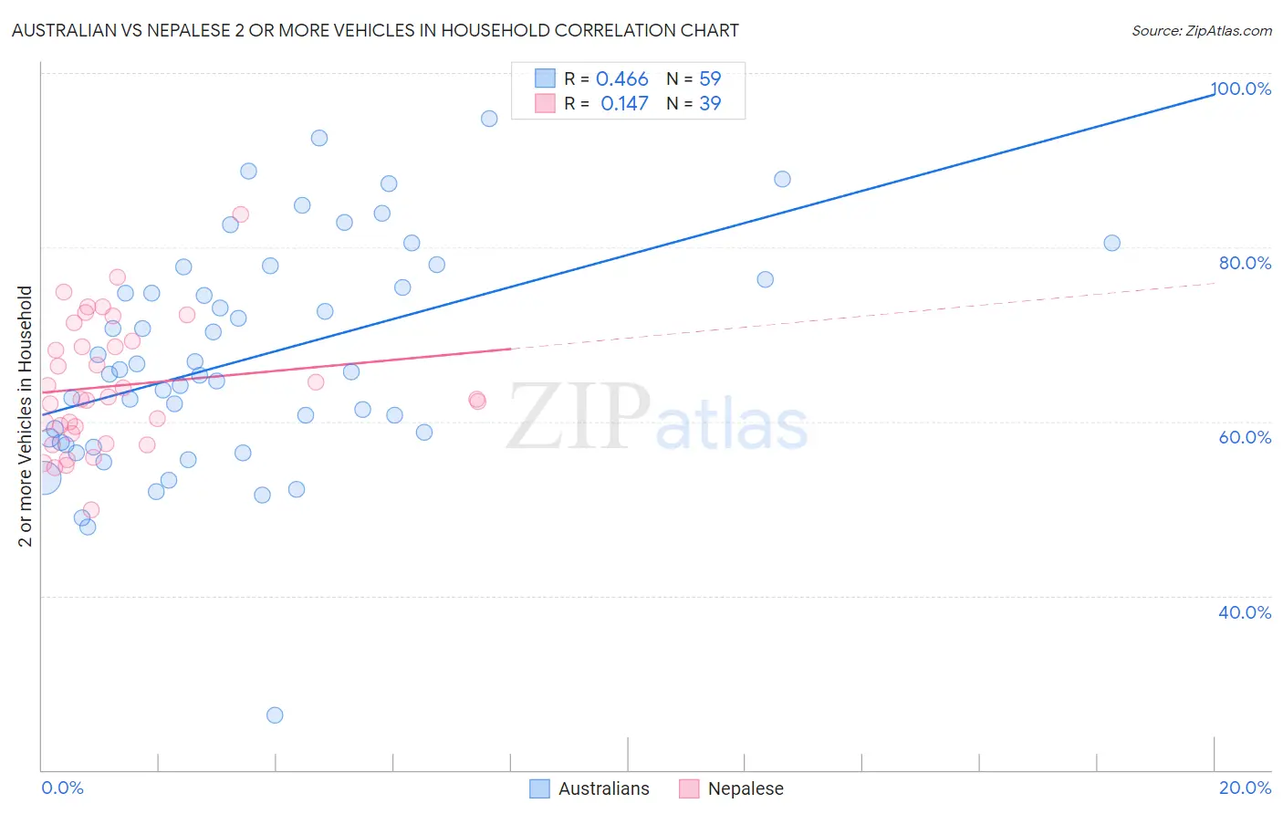 Australian vs Nepalese 2 or more Vehicles in Household