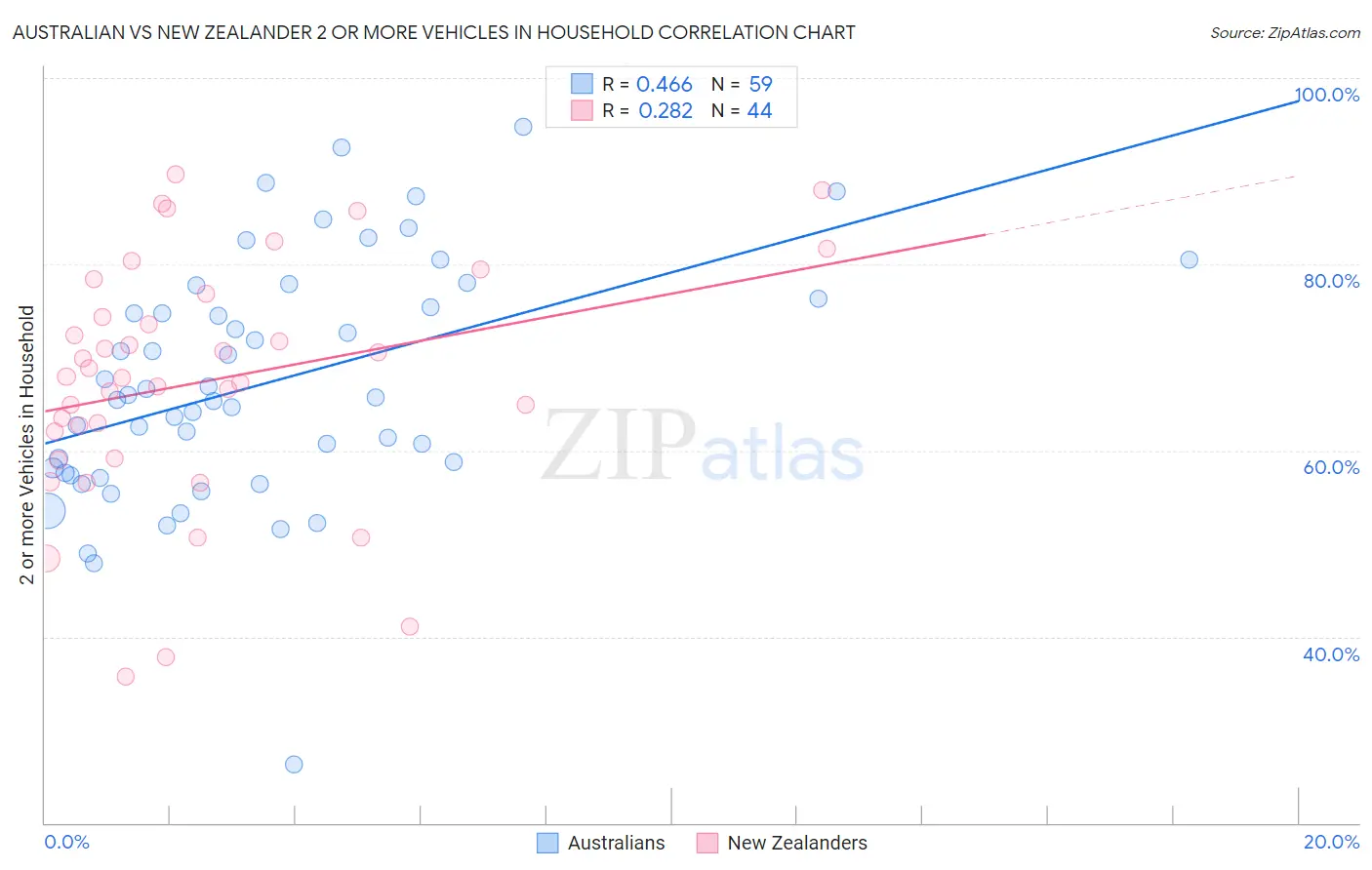 Australian vs New Zealander 2 or more Vehicles in Household