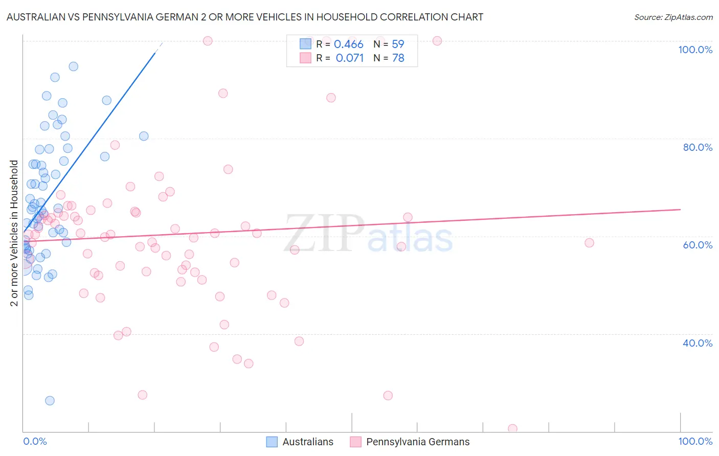 Australian vs Pennsylvania German 2 or more Vehicles in Household