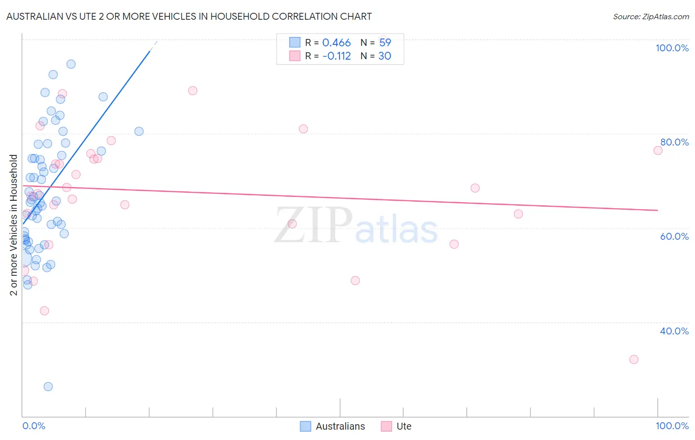 Australian vs Ute 2 or more Vehicles in Household