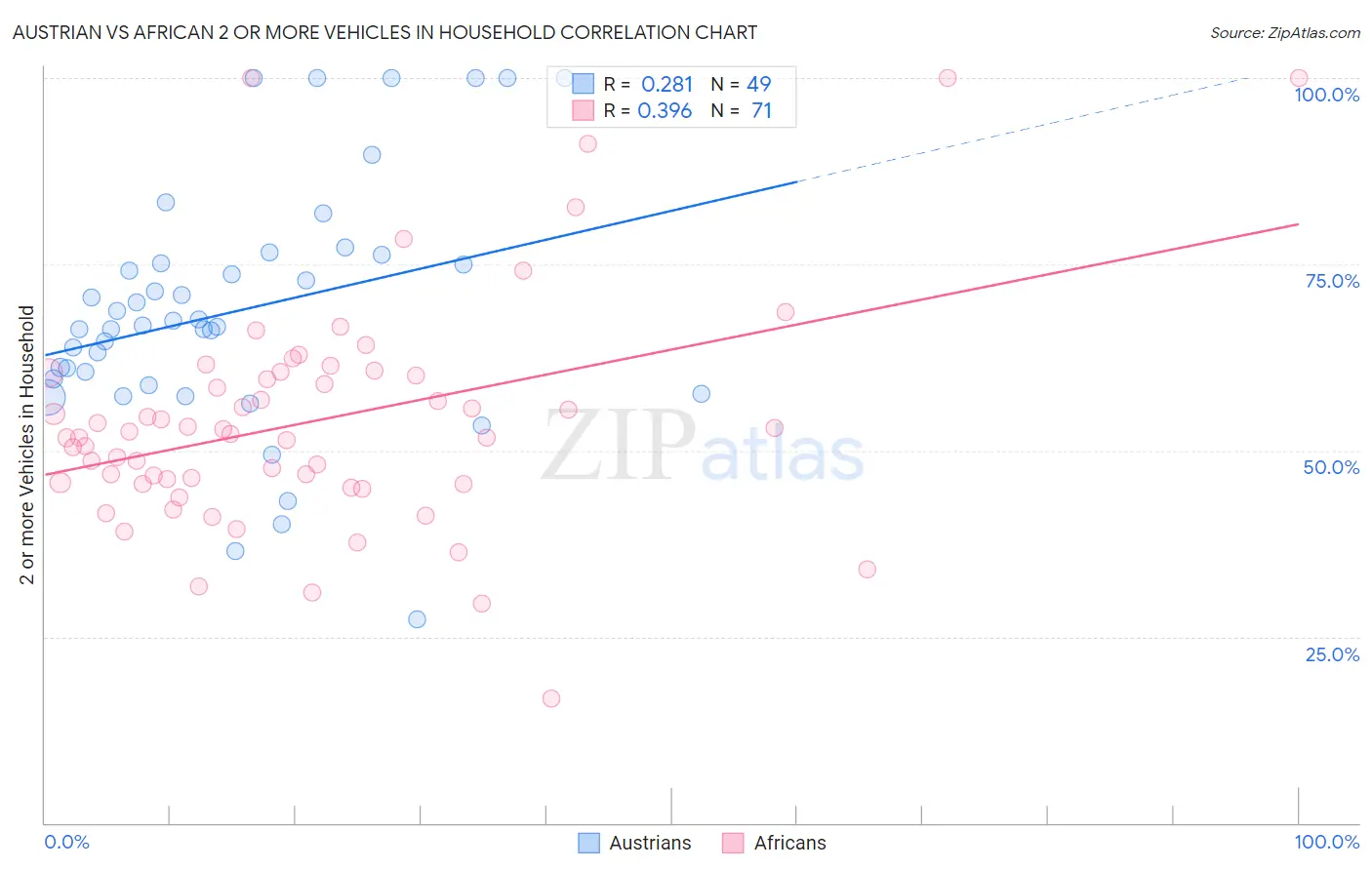 Austrian vs African 2 or more Vehicles in Household