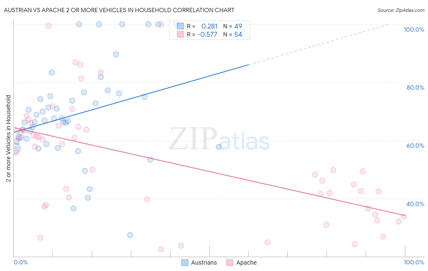 Austrian vs Apache 2 or more Vehicles in Household