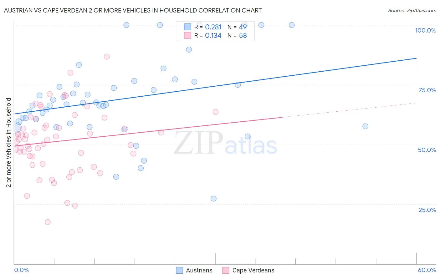 Austrian vs Cape Verdean 2 or more Vehicles in Household