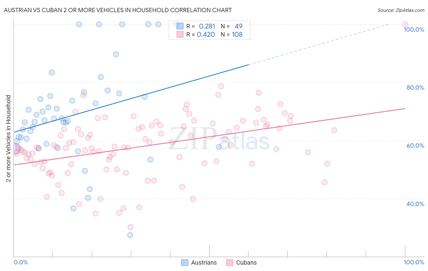 Austrian vs Cuban 2 or more Vehicles in Household