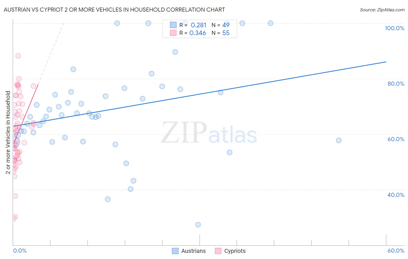 Austrian vs Cypriot 2 or more Vehicles in Household