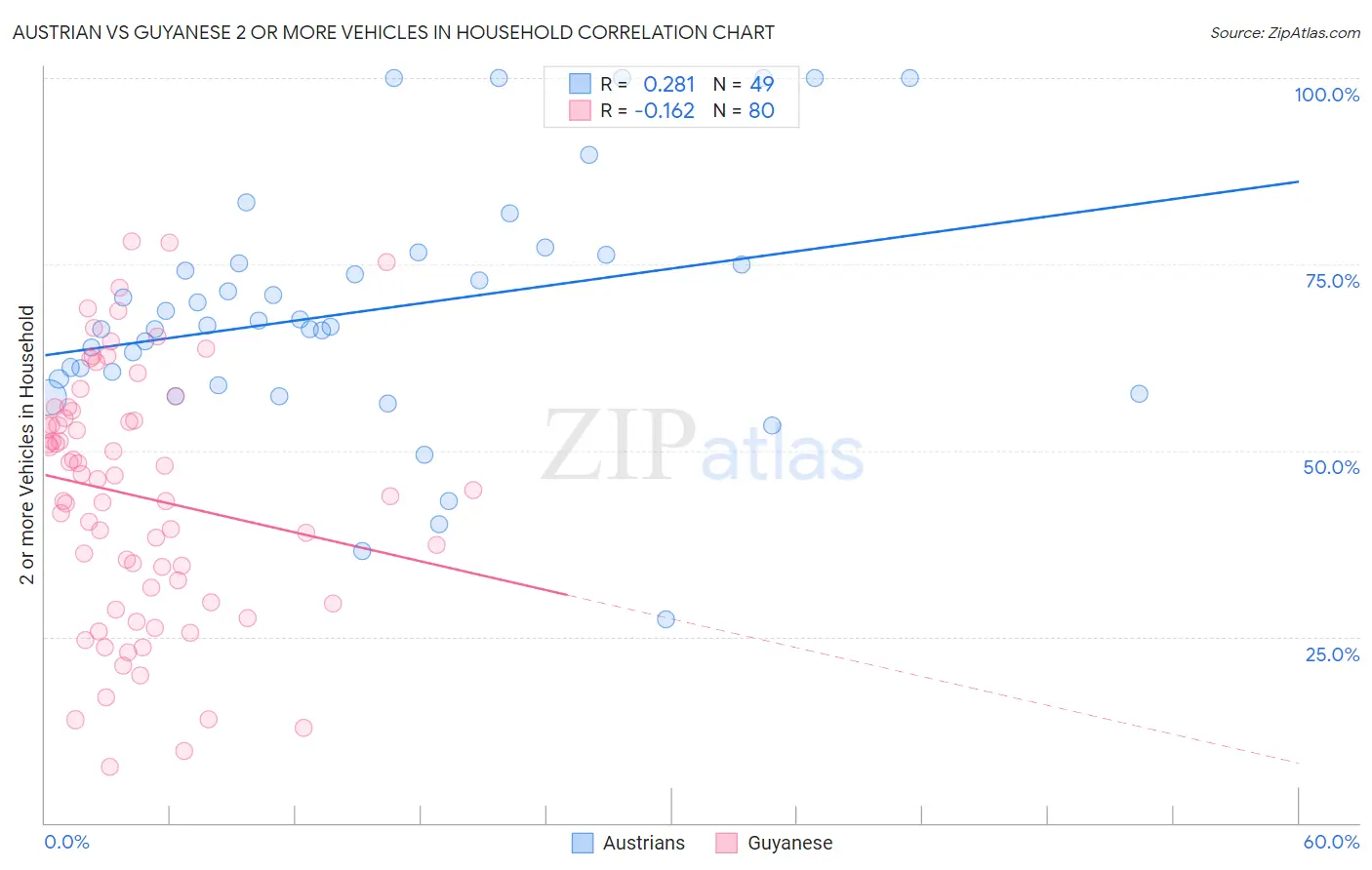 Austrian vs Guyanese 2 or more Vehicles in Household