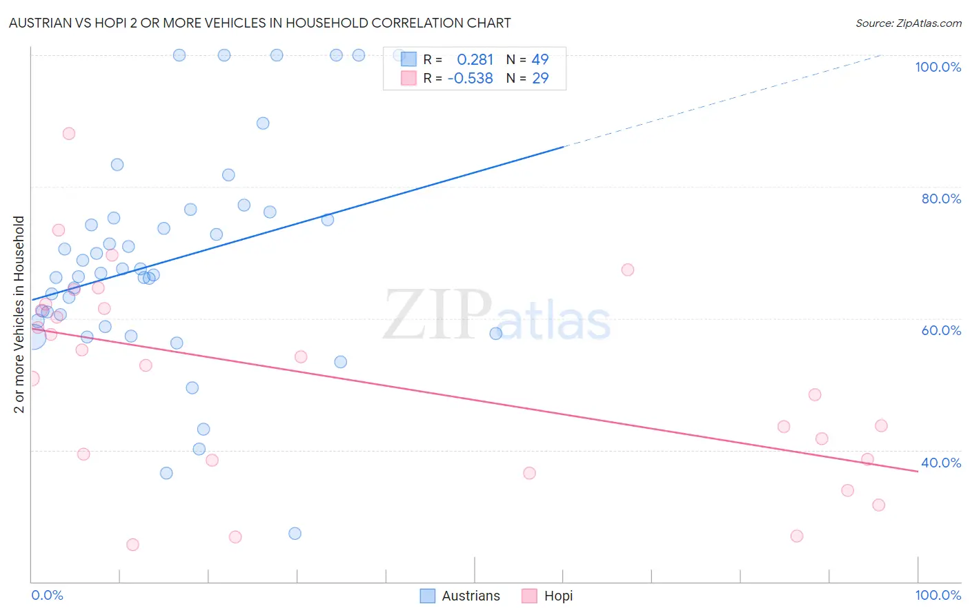 Austrian vs Hopi 2 or more Vehicles in Household