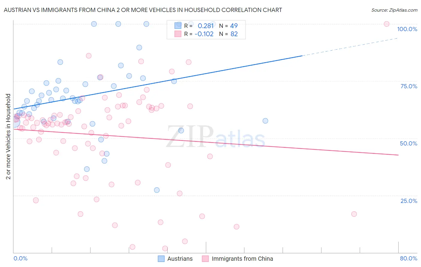 Austrian vs Immigrants from China 2 or more Vehicles in Household
