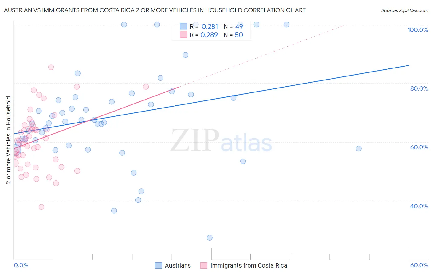 Austrian vs Immigrants from Costa Rica 2 or more Vehicles in Household