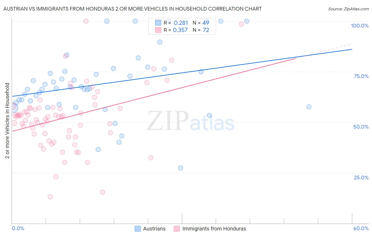 Austrian vs Immigrants from Honduras 2 or more Vehicles in Household