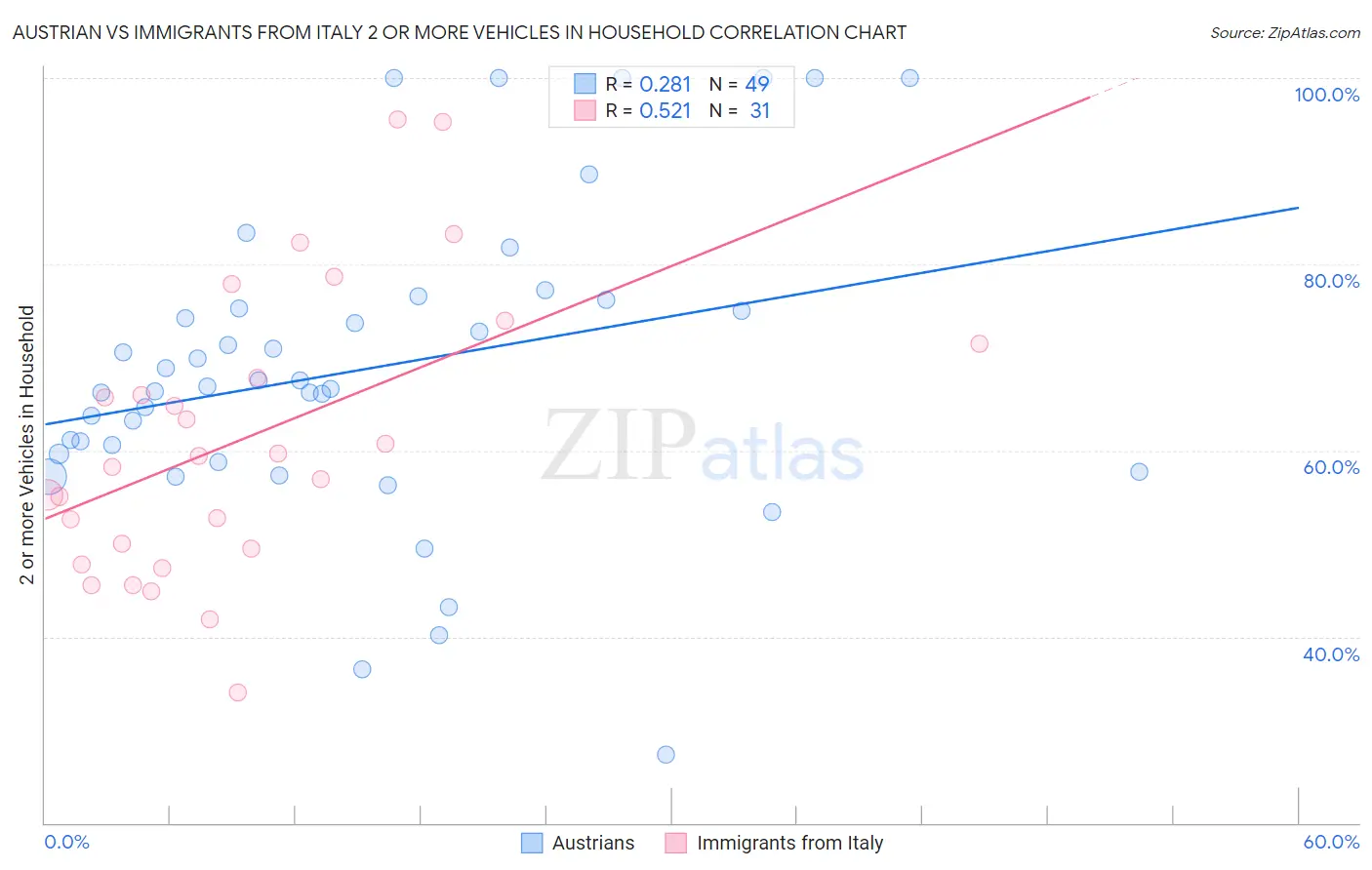 Austrian vs Immigrants from Italy 2 or more Vehicles in Household