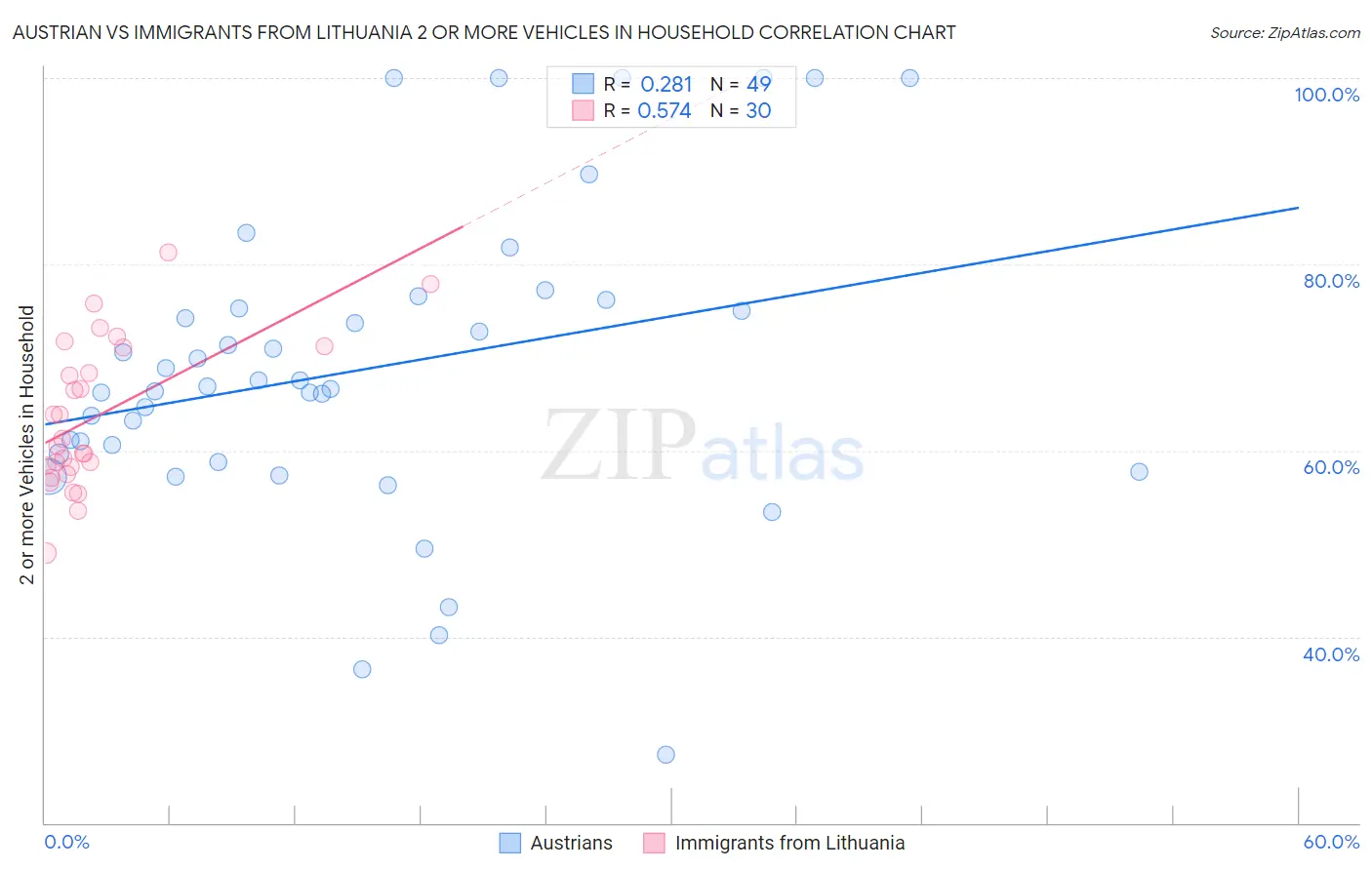 Austrian vs Immigrants from Lithuania 2 or more Vehicles in Household