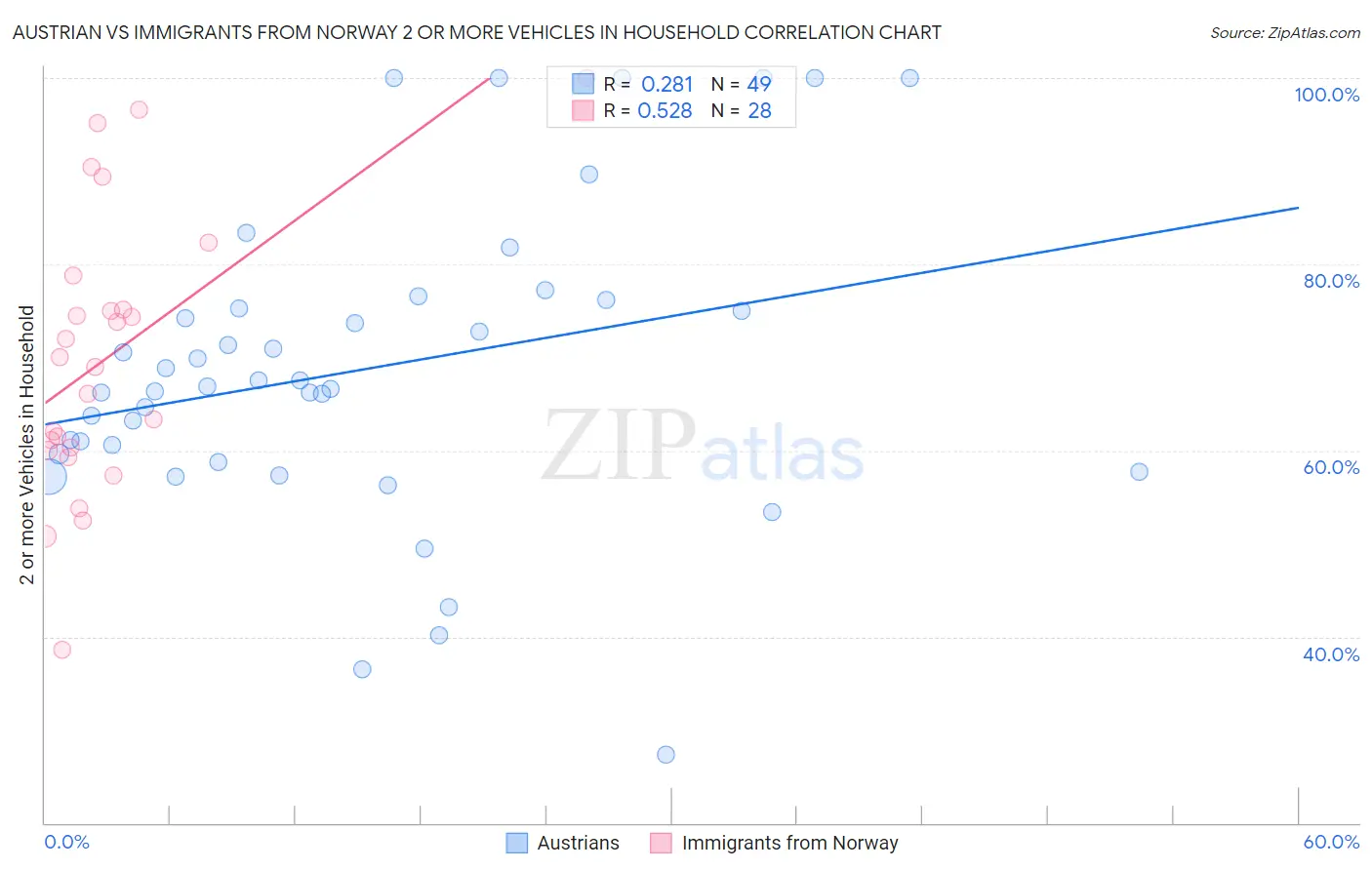 Austrian vs Immigrants from Norway 2 or more Vehicles in Household