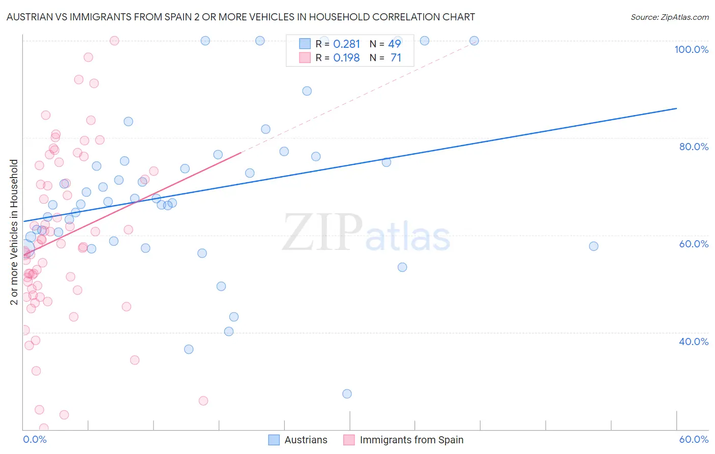 Austrian vs Immigrants from Spain 2 or more Vehicles in Household