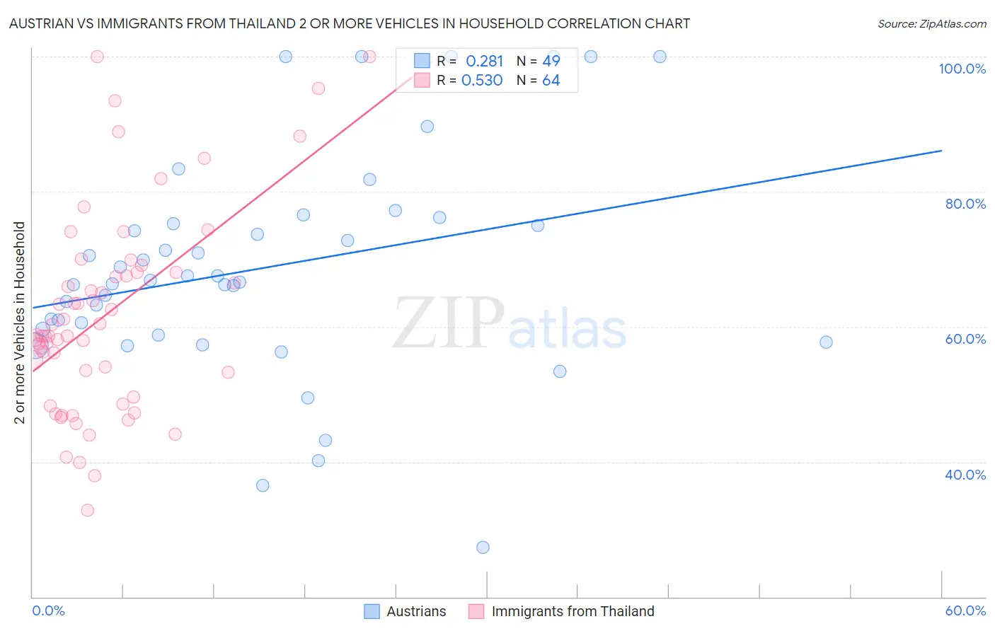 Austrian vs Immigrants from Thailand 2 or more Vehicles in Household