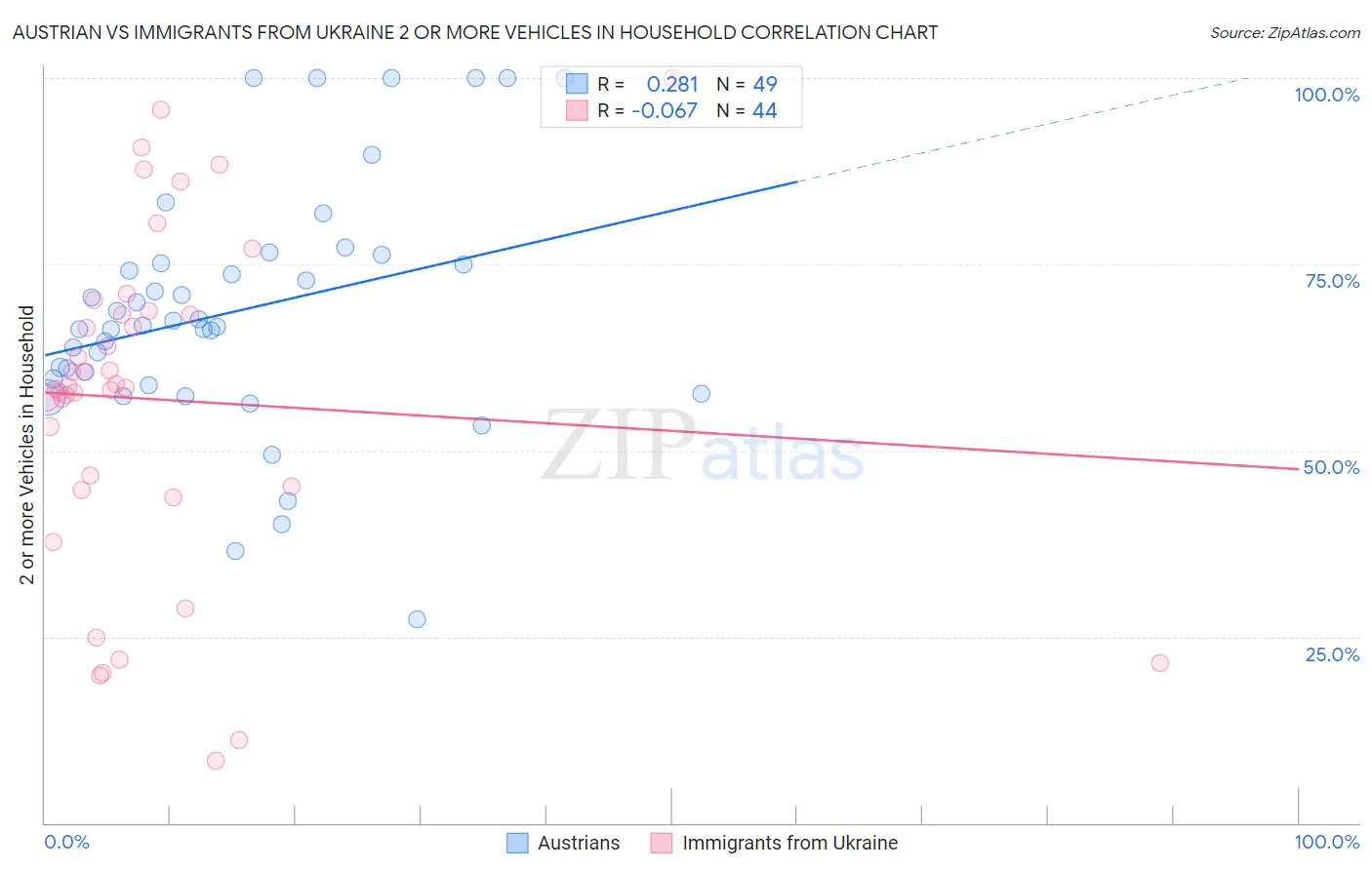 Austrian vs Immigrants from Ukraine 2 or more Vehicles in Household