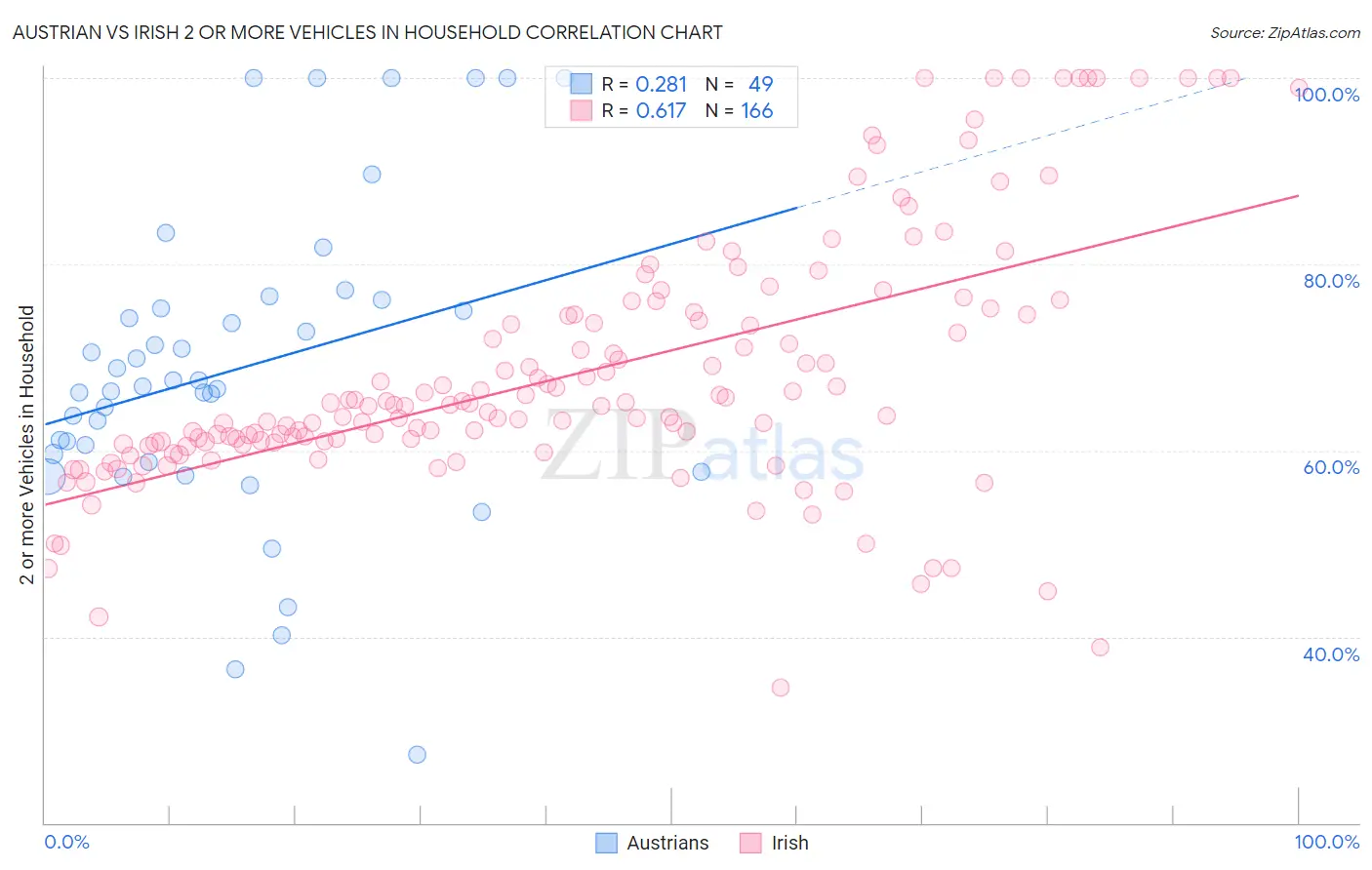 Austrian vs Irish 2 or more Vehicles in Household