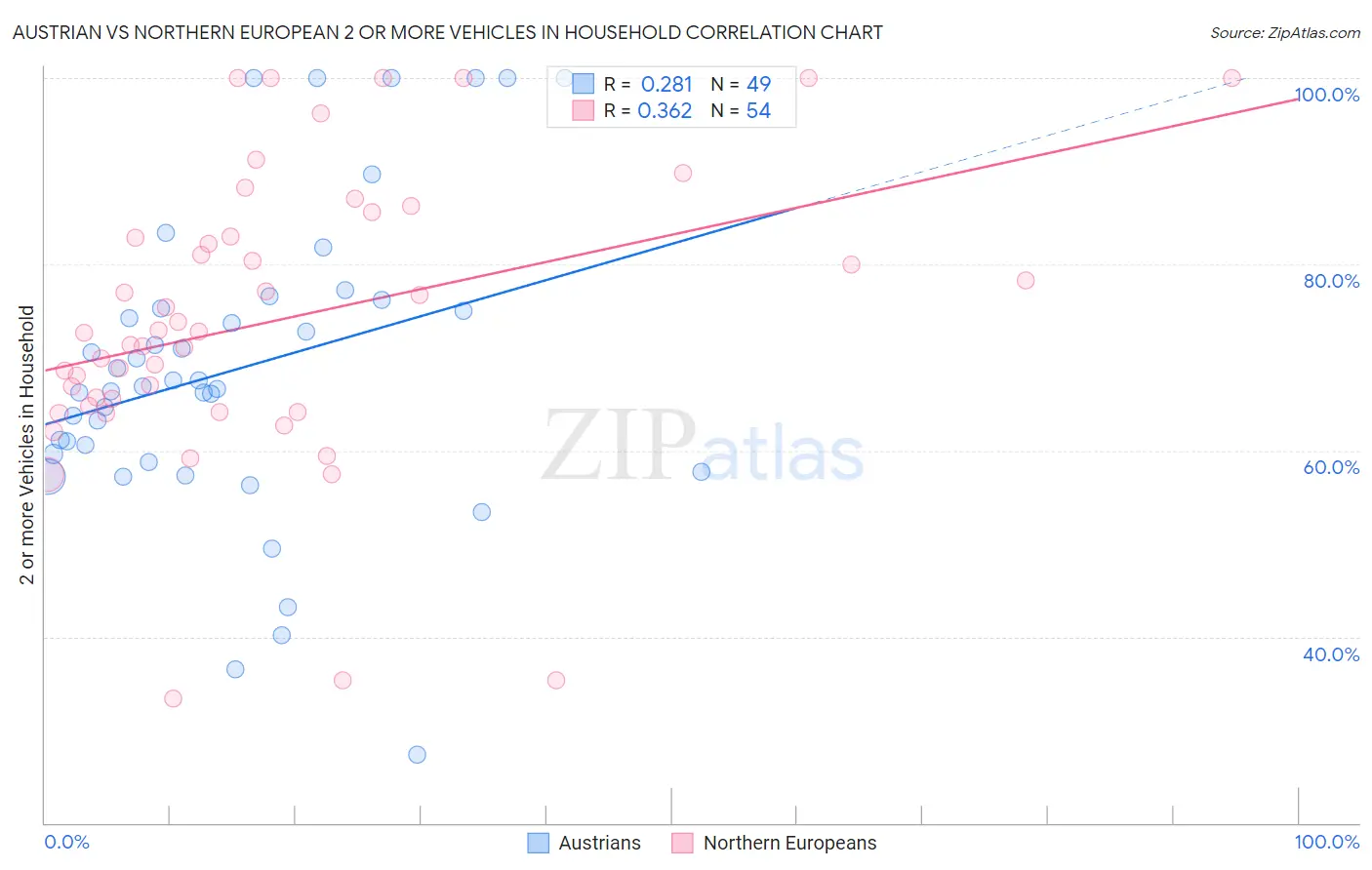 Austrian vs Northern European 2 or more Vehicles in Household