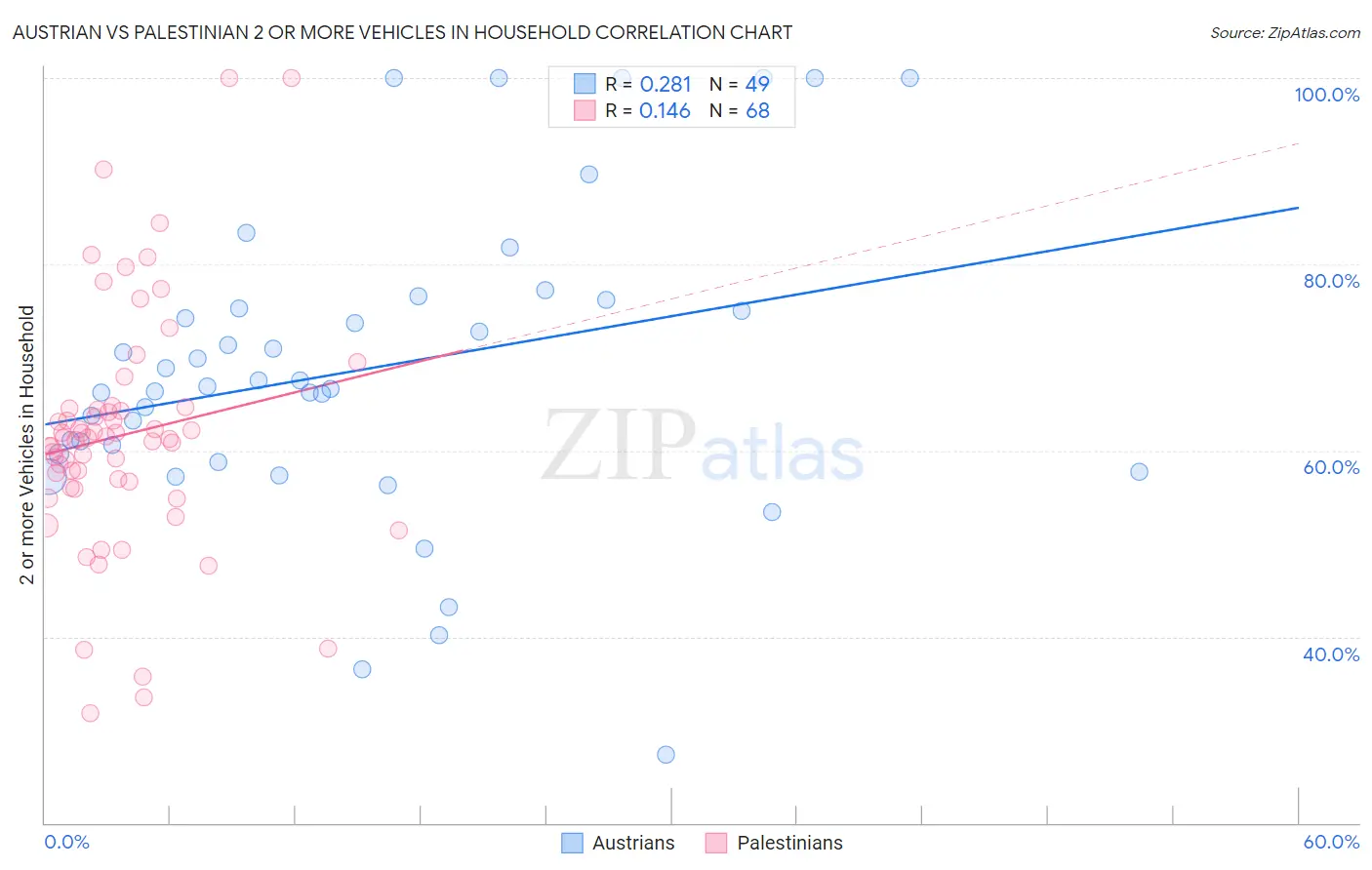 Austrian vs Palestinian 2 or more Vehicles in Household