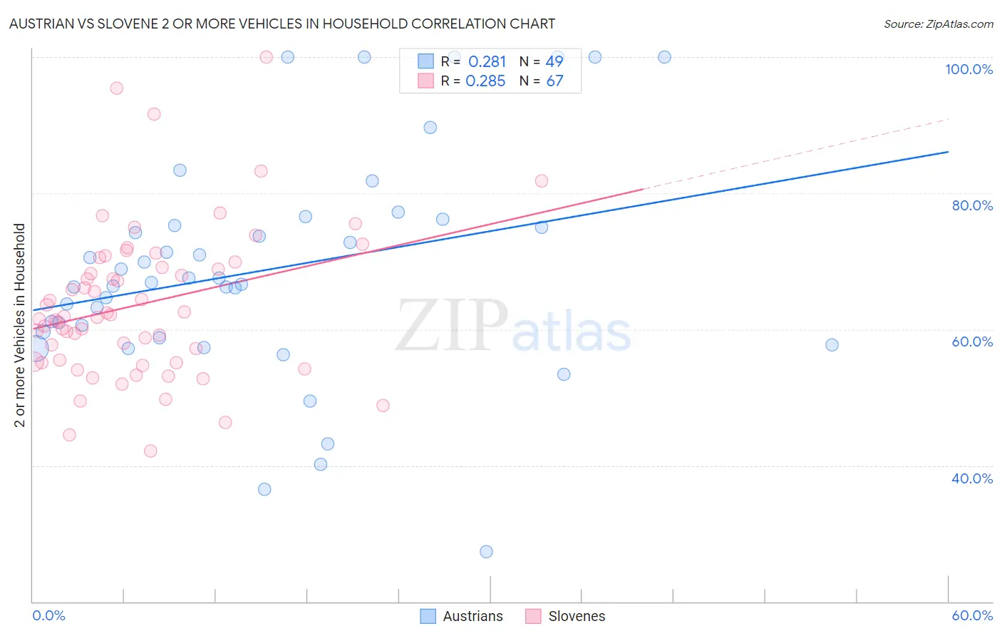 Austrian vs Slovene 2 or more Vehicles in Household