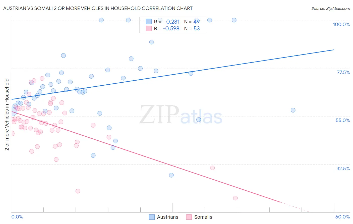 Austrian vs Somali 2 or more Vehicles in Household