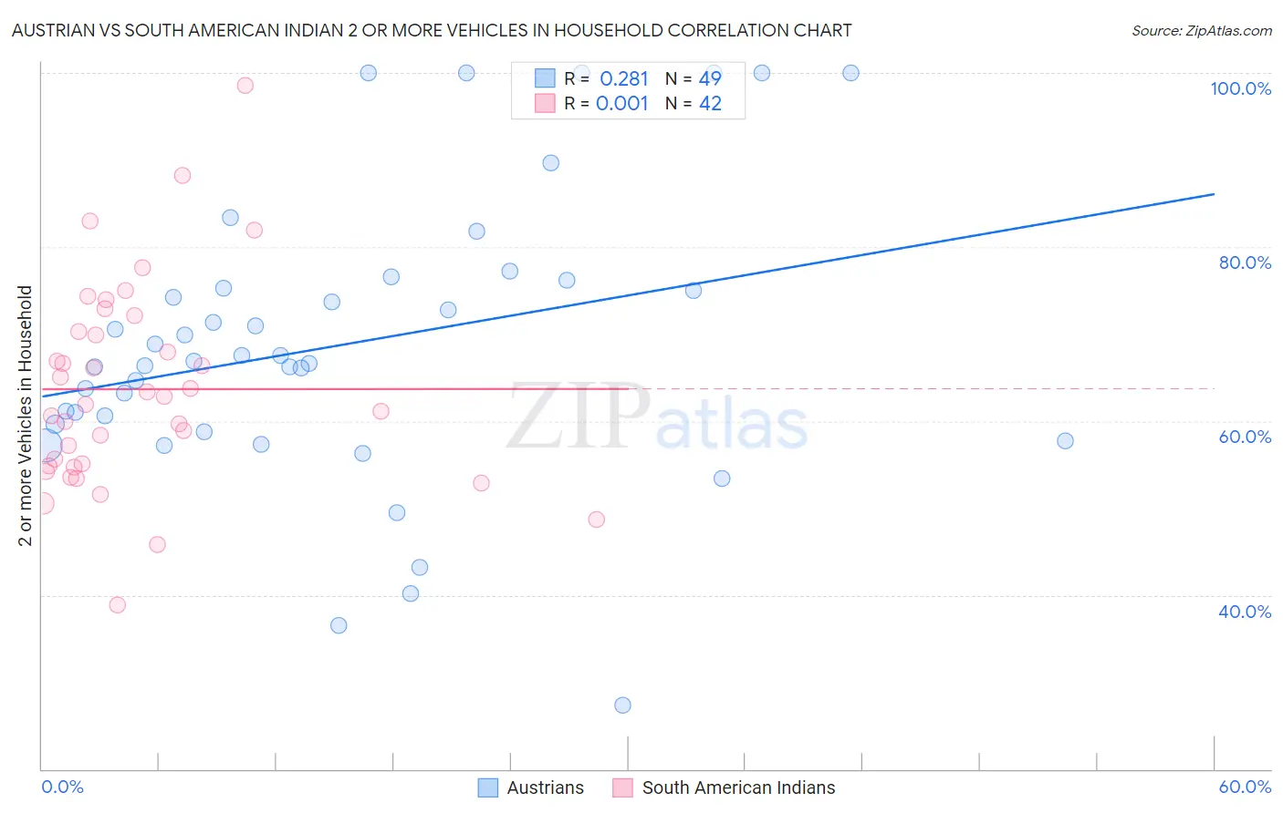 Austrian vs South American Indian 2 or more Vehicles in Household