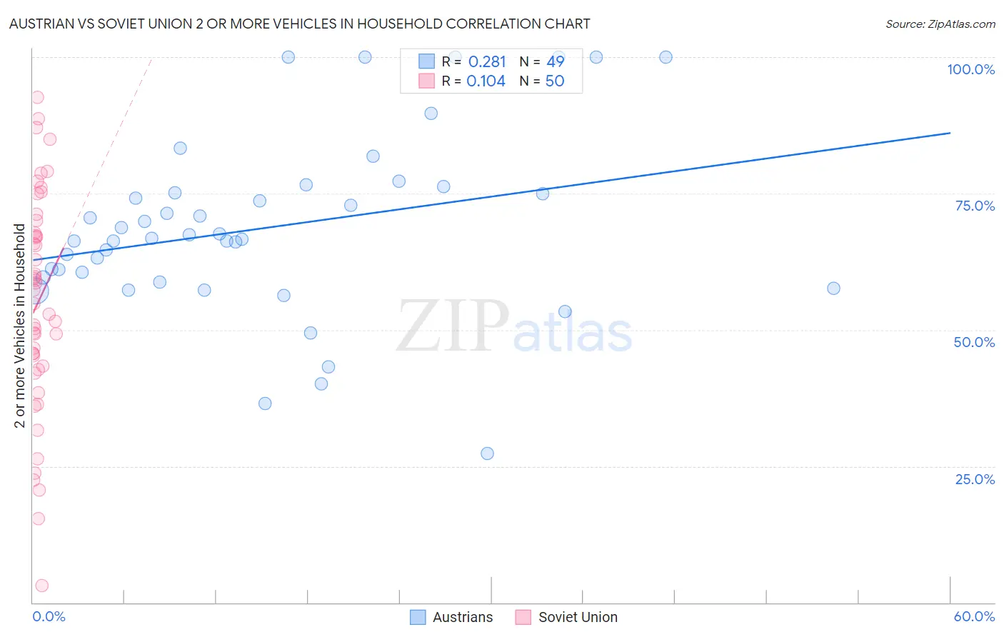 Austrian vs Soviet Union 2 or more Vehicles in Household