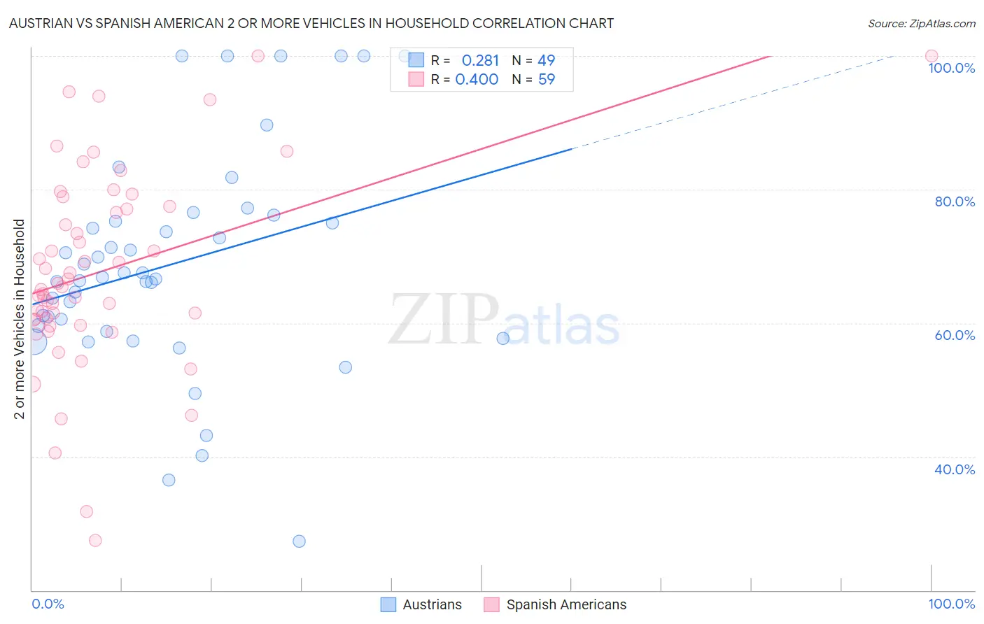 Austrian vs Spanish American 2 or more Vehicles in Household