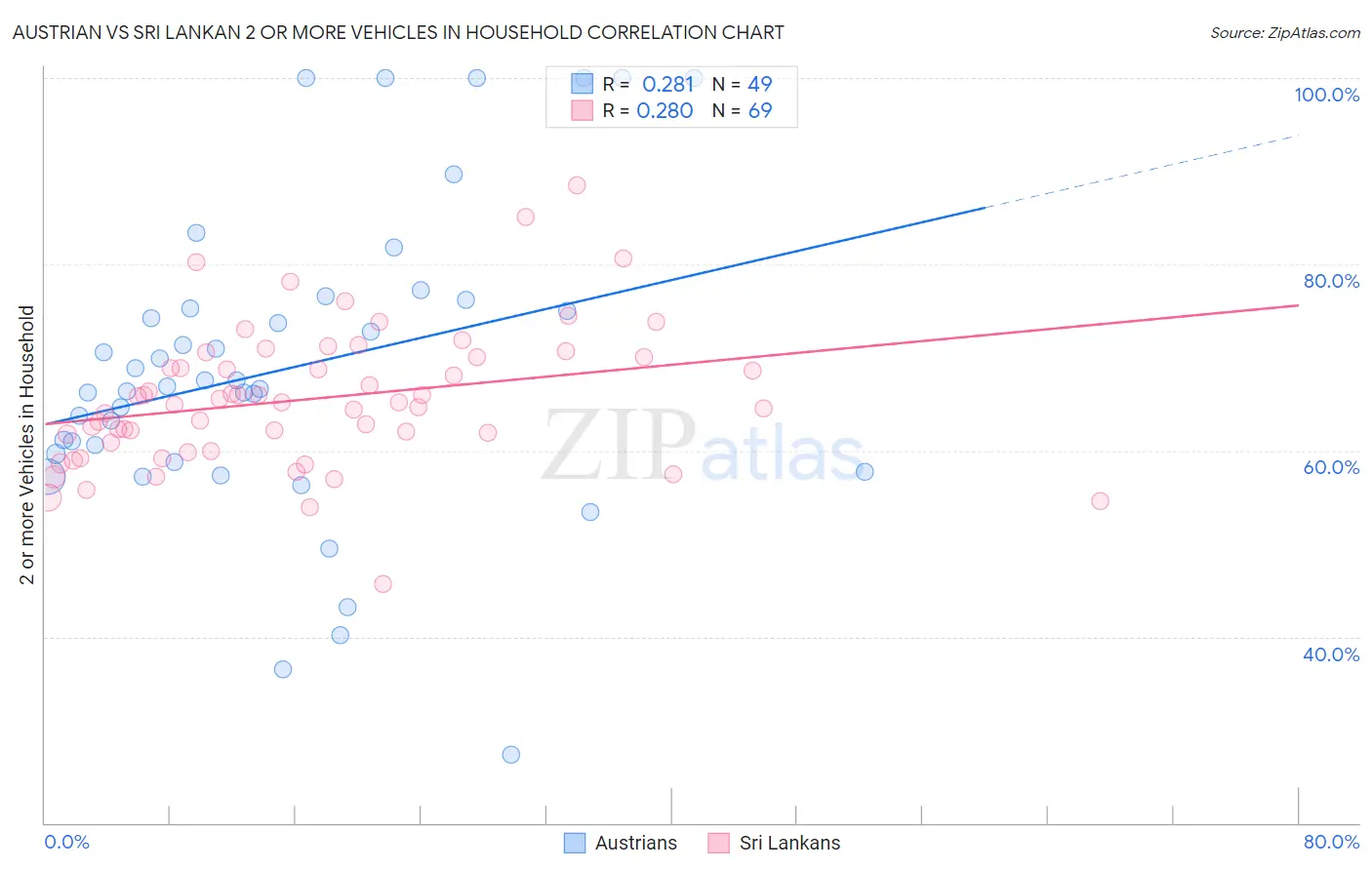 Austrian vs Sri Lankan 2 or more Vehicles in Household