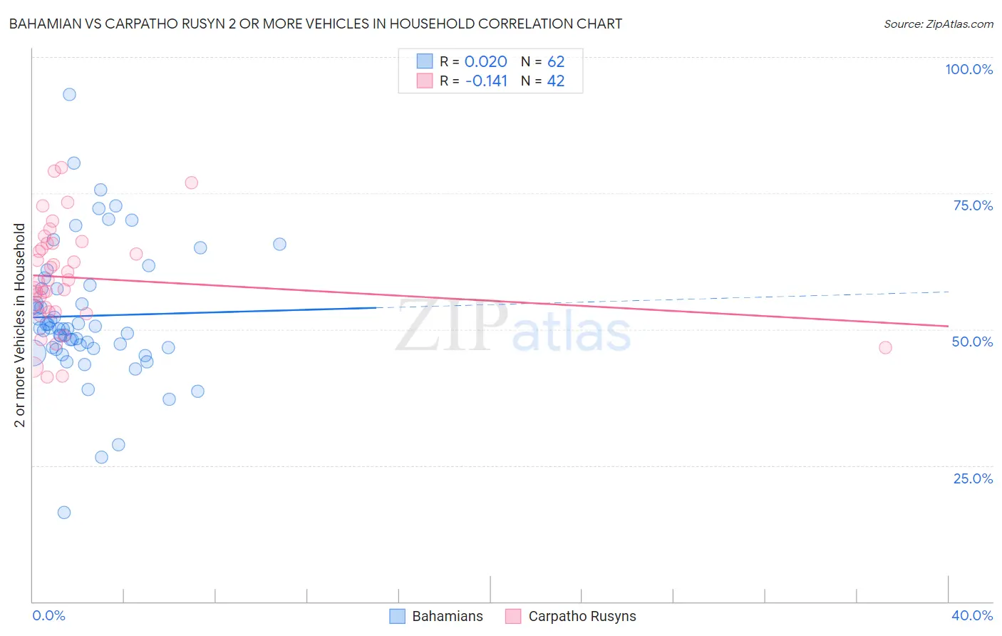 Bahamian vs Carpatho Rusyn 2 or more Vehicles in Household