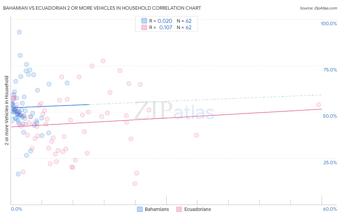 Bahamian vs Ecuadorian 2 or more Vehicles in Household